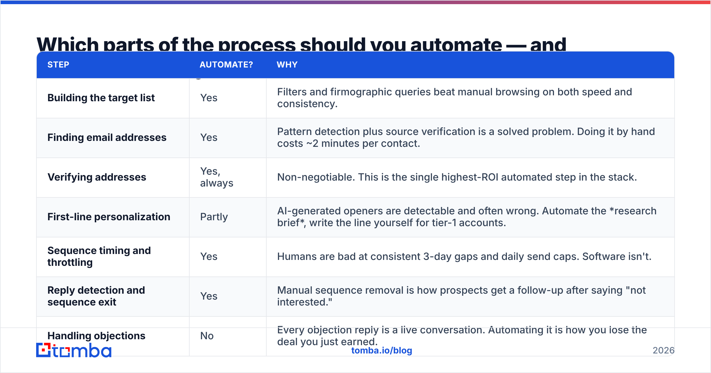 Diagram: Which parts of the process should you automate — and which shouldn't you