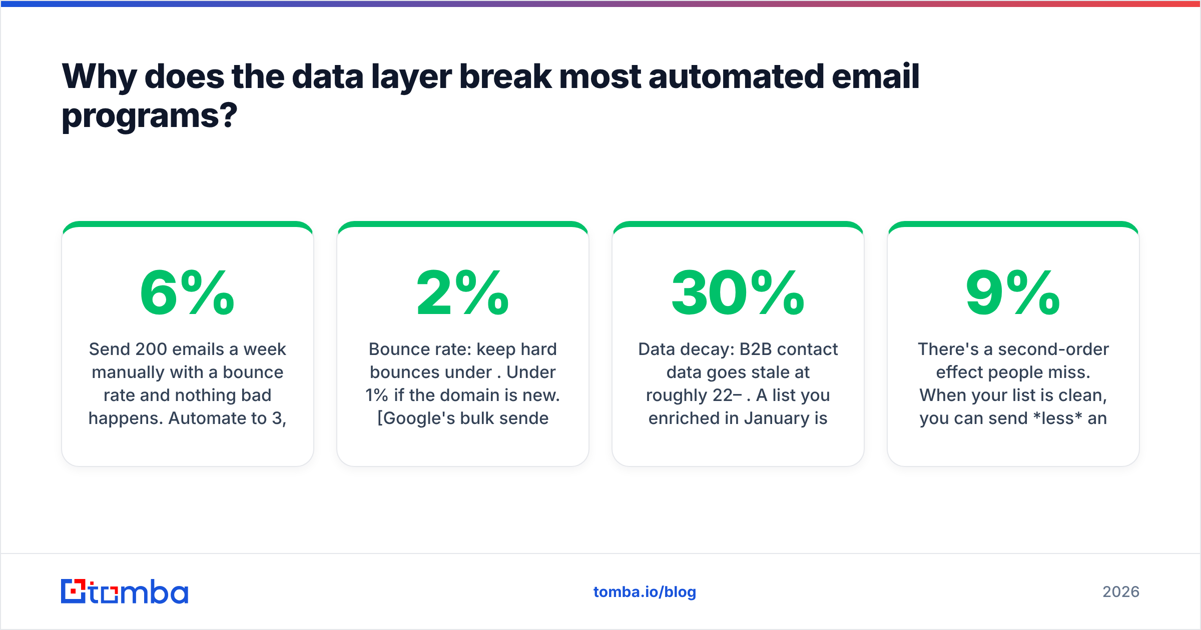 Diagram: Why does the data layer break most automated email programs