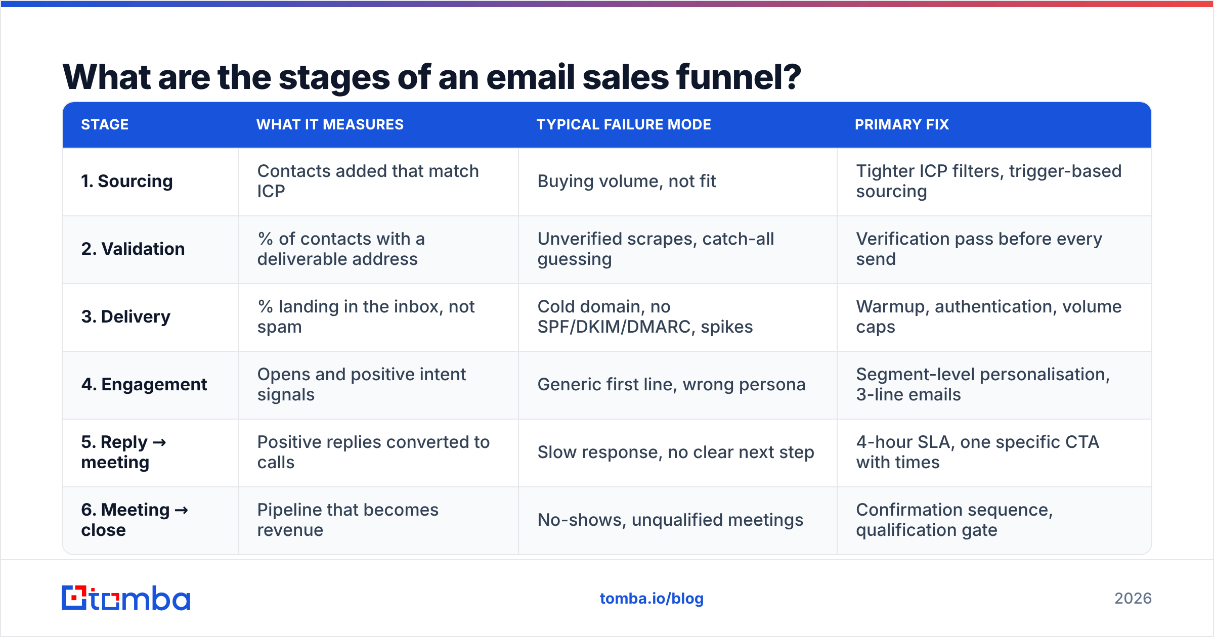 Diagram: What are the stages of an email sales funnel