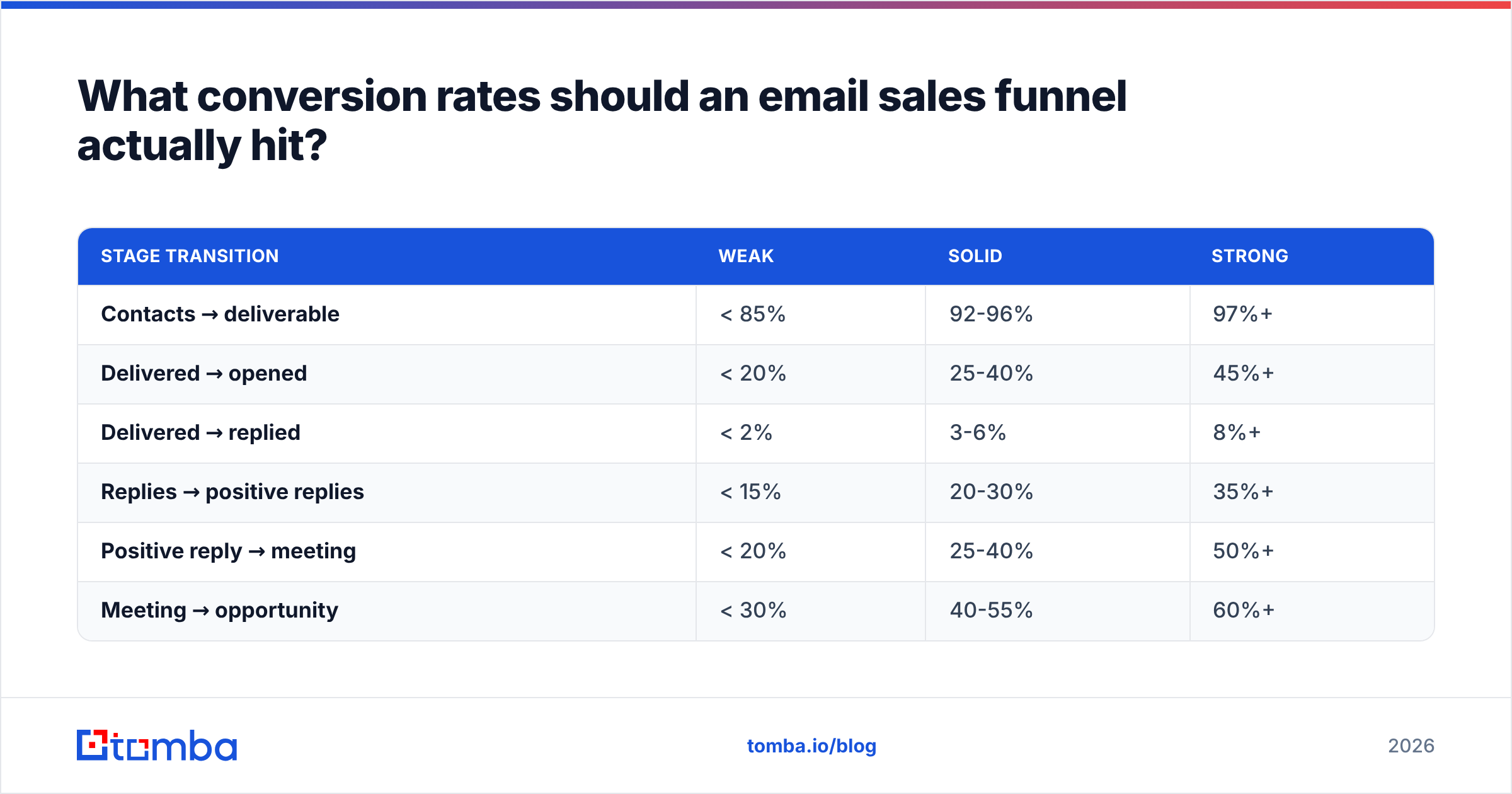 Diagram: What conversion rates should an email sales funnel actually hit