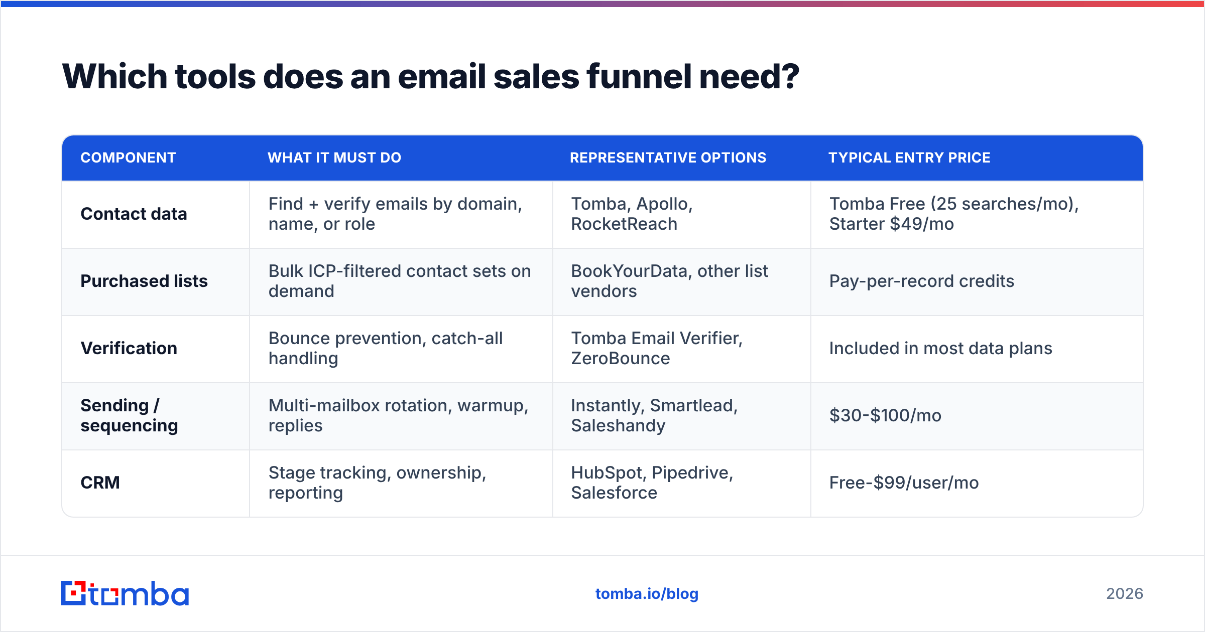 Diagram: Which tools does an email sales funnel need