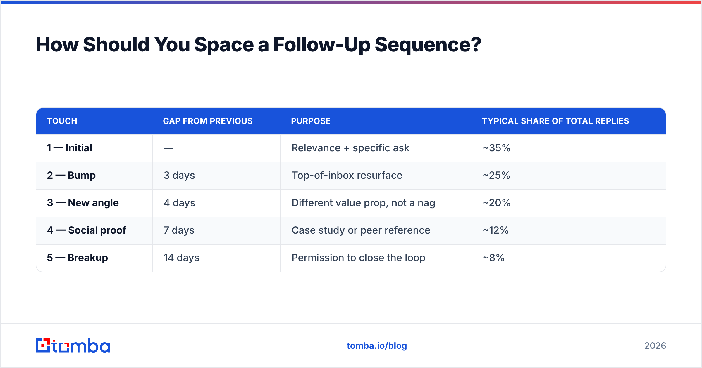 Diagram: How Should You Space a Follow-Up Sequence