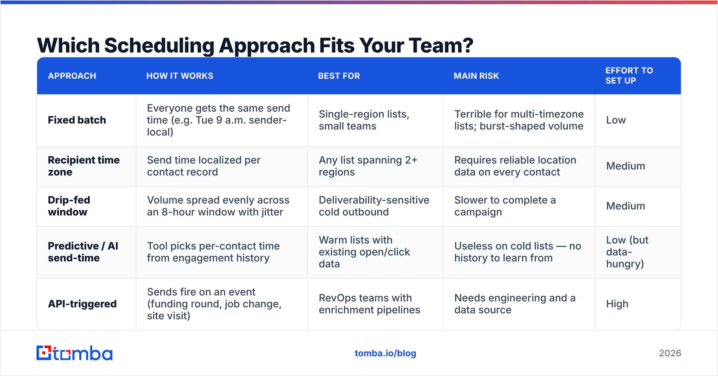 Diagram: Which Scheduling Approach Fits Your Team
