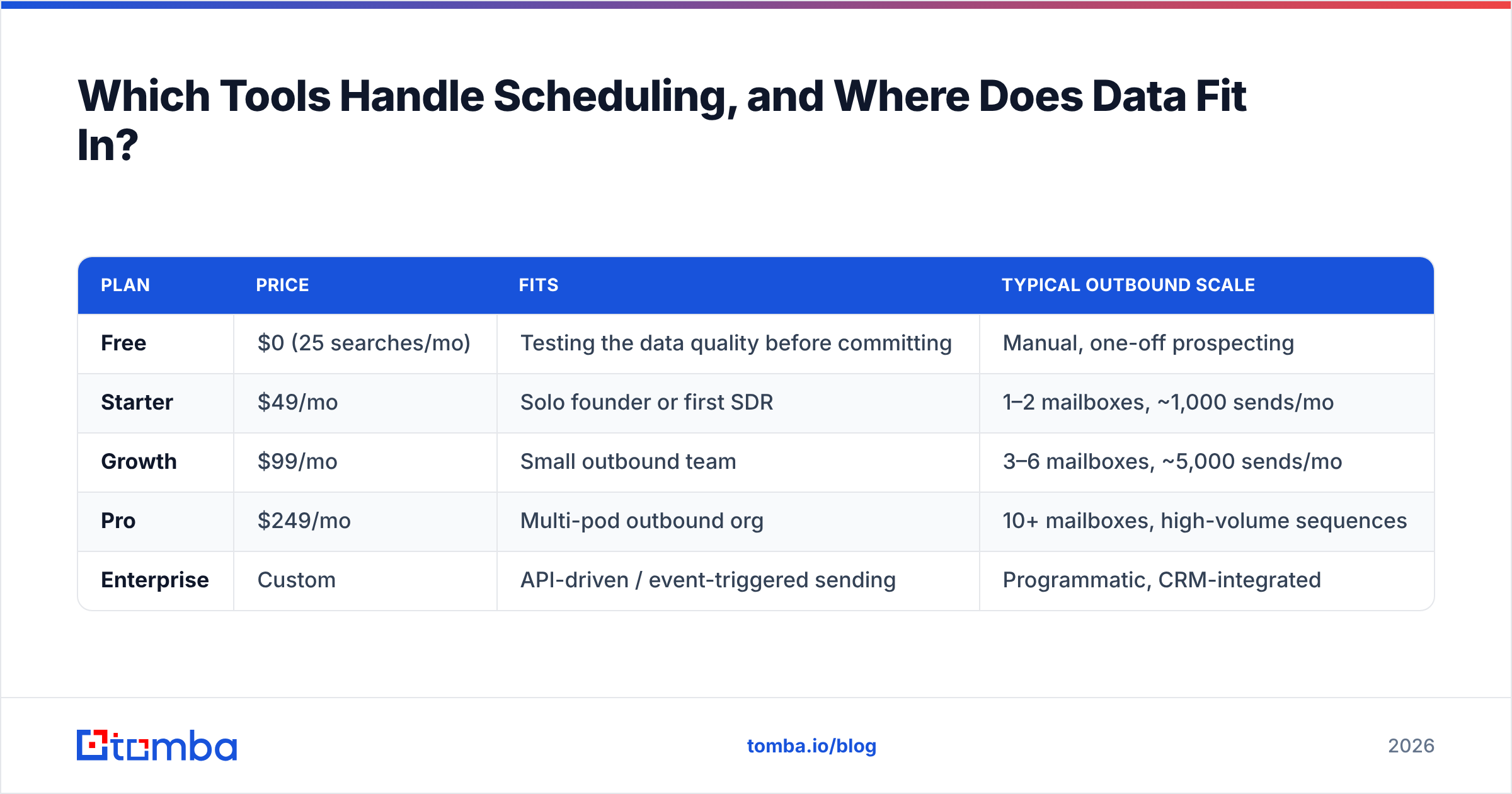 Diagram: Which Tools Handle Scheduling, and Where Does Data Fit In
