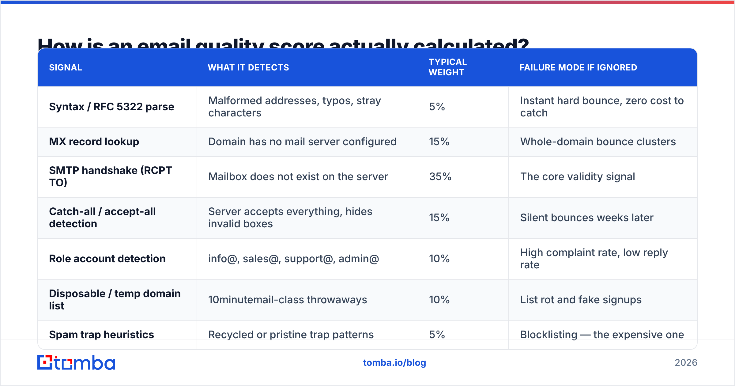Diagram: How is an email quality score actually calculated