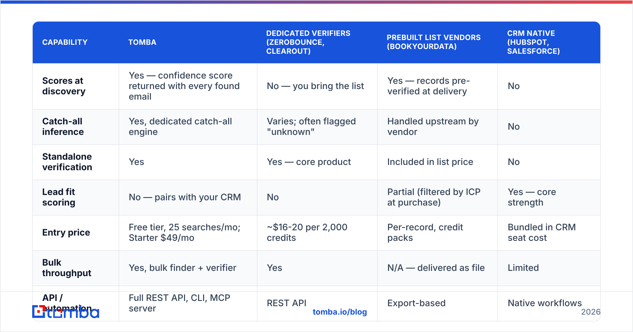 Diagram: Which tools do email scoring best