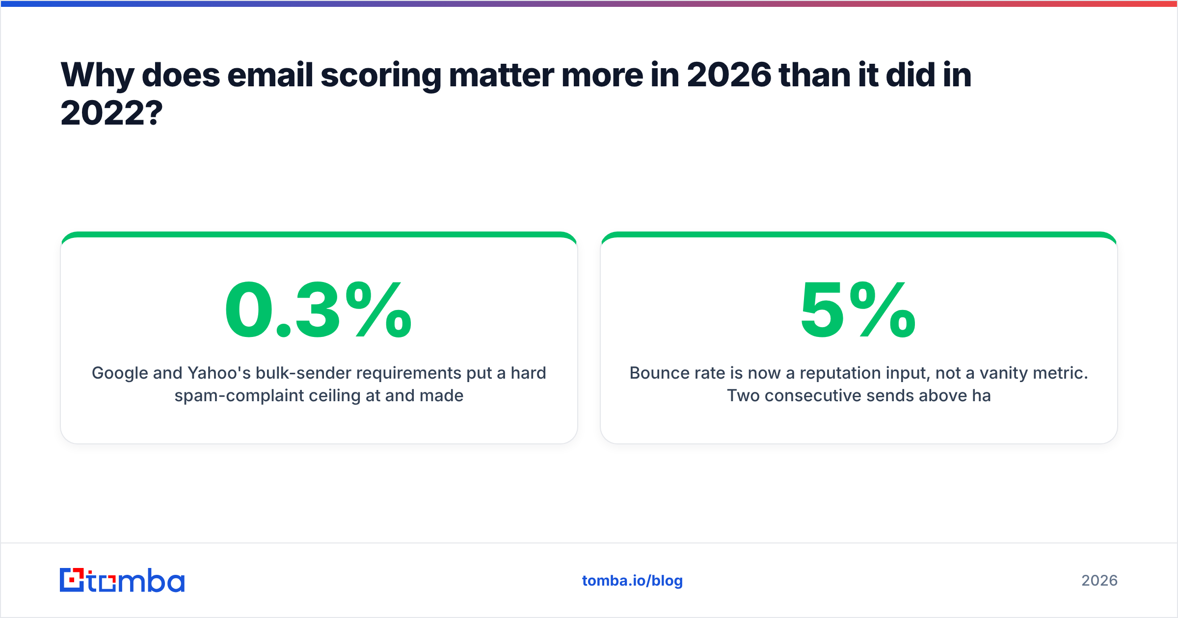 Diagram: Why does email scoring matter more in 2026 than it did in 2022