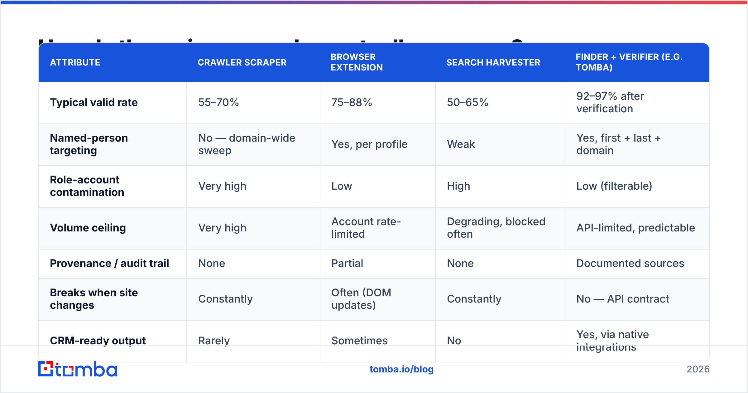Diagram comparing email scraper software with a finder that tests each address