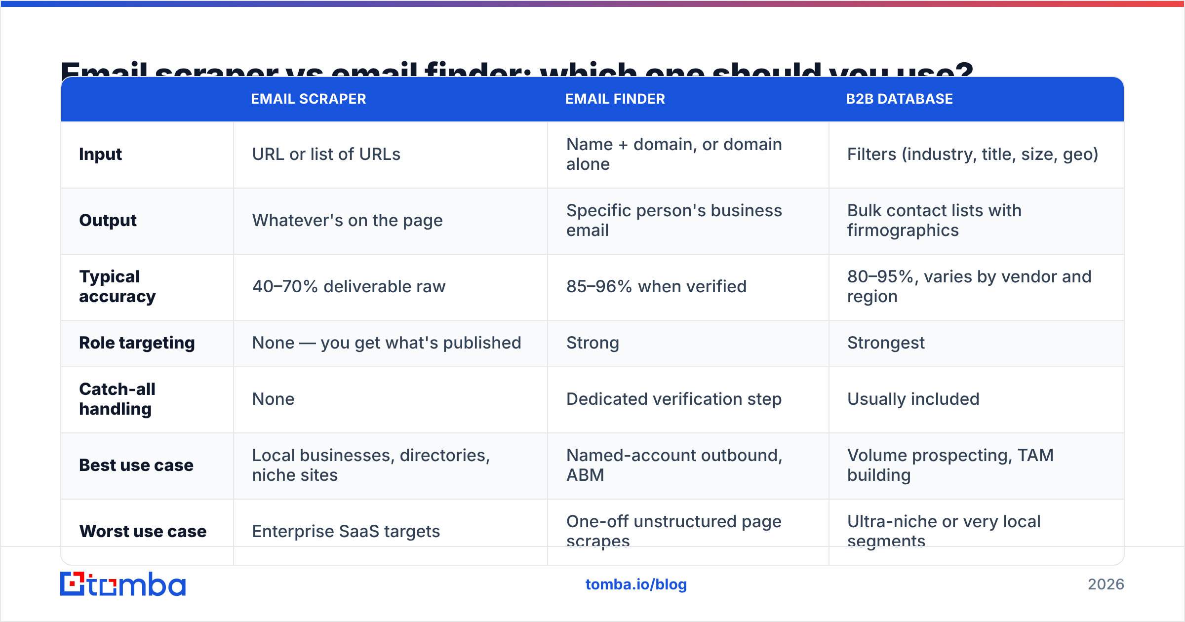 Diagram: Email scraper vs email finder: which one should you use