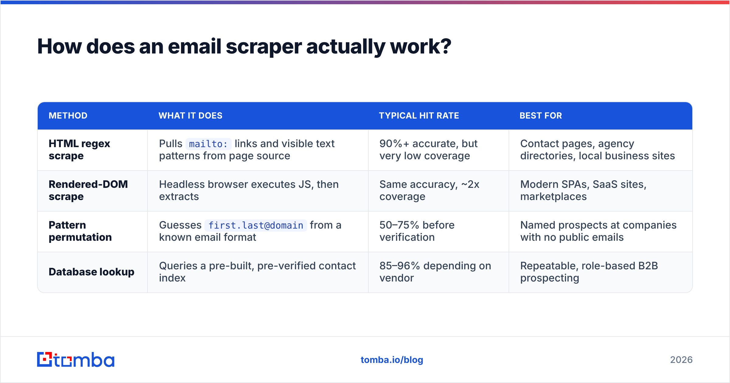 Diagram: How does an email scraper actually work