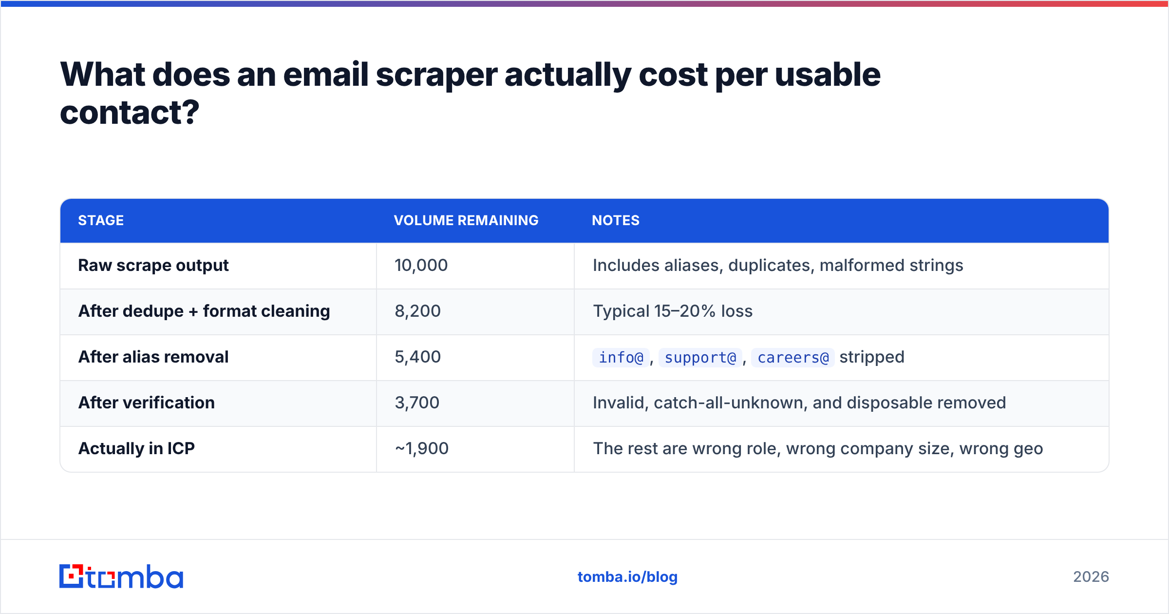 Diagram: What does an email scraper actually cost per usable contact