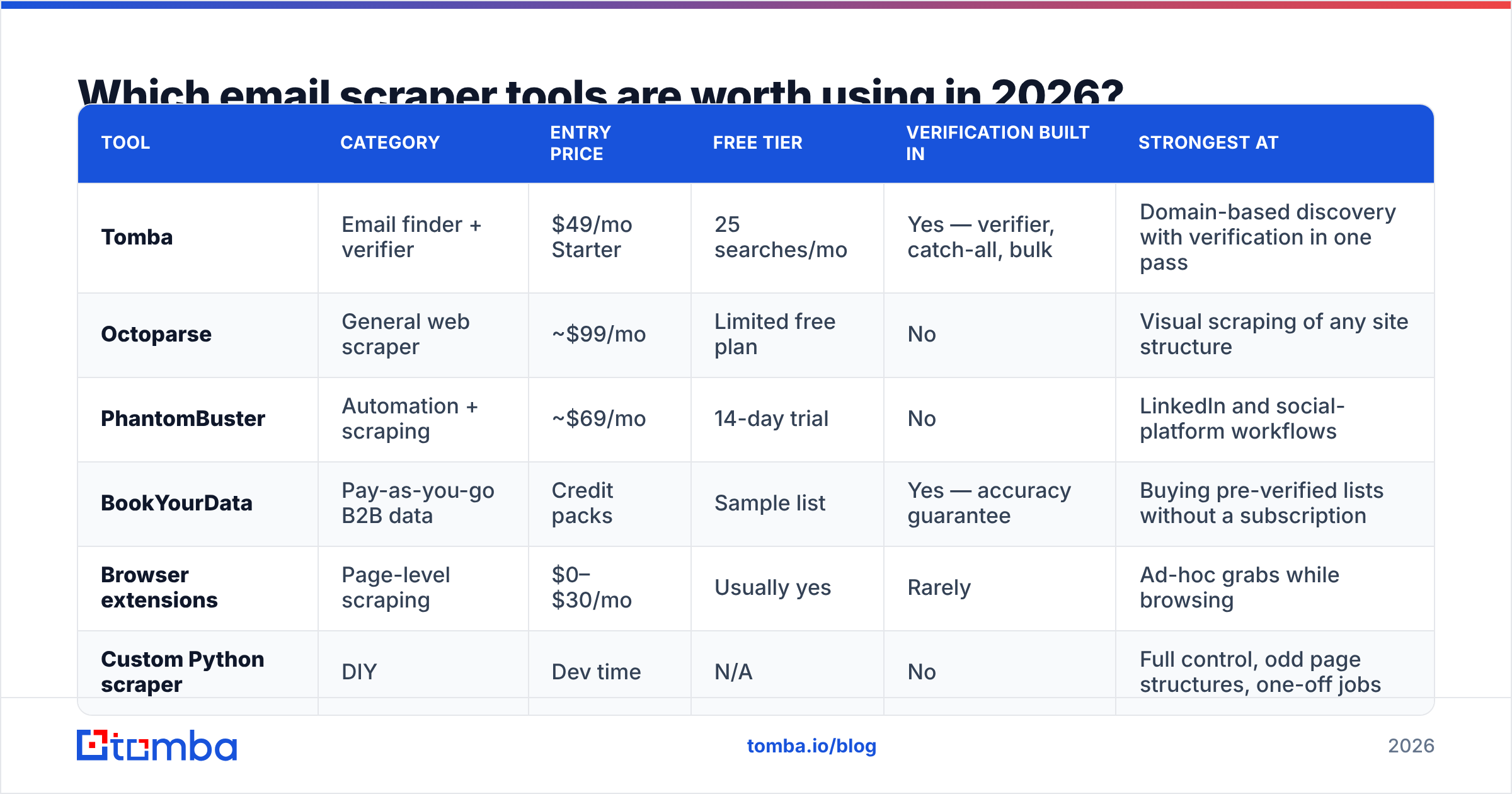 Diagram: Which email scraper tools are worth using in 2026