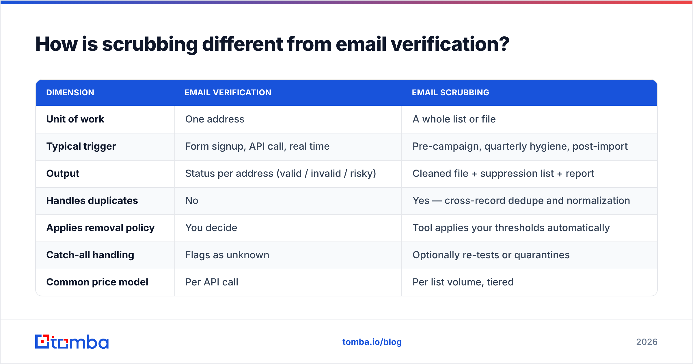 Diagram: How is scrubbing different from email verification