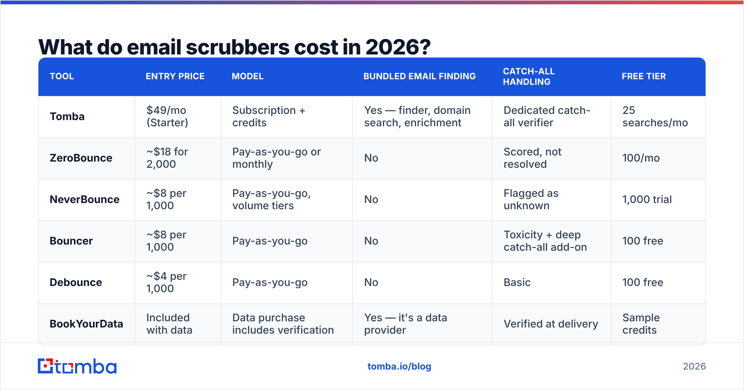 Diagram: What do email scrubbers cost in 2026