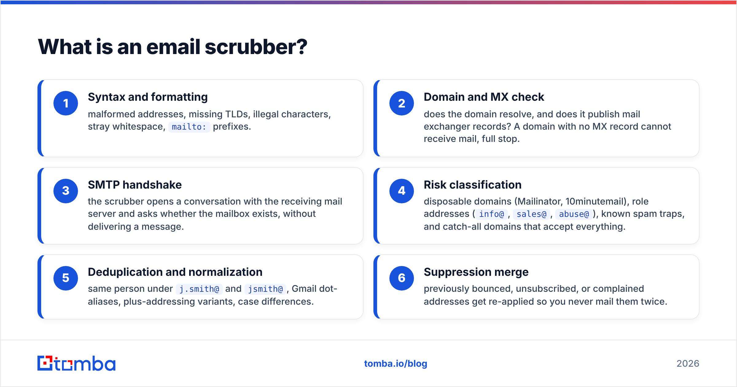 Diagram: What is an email scrubber