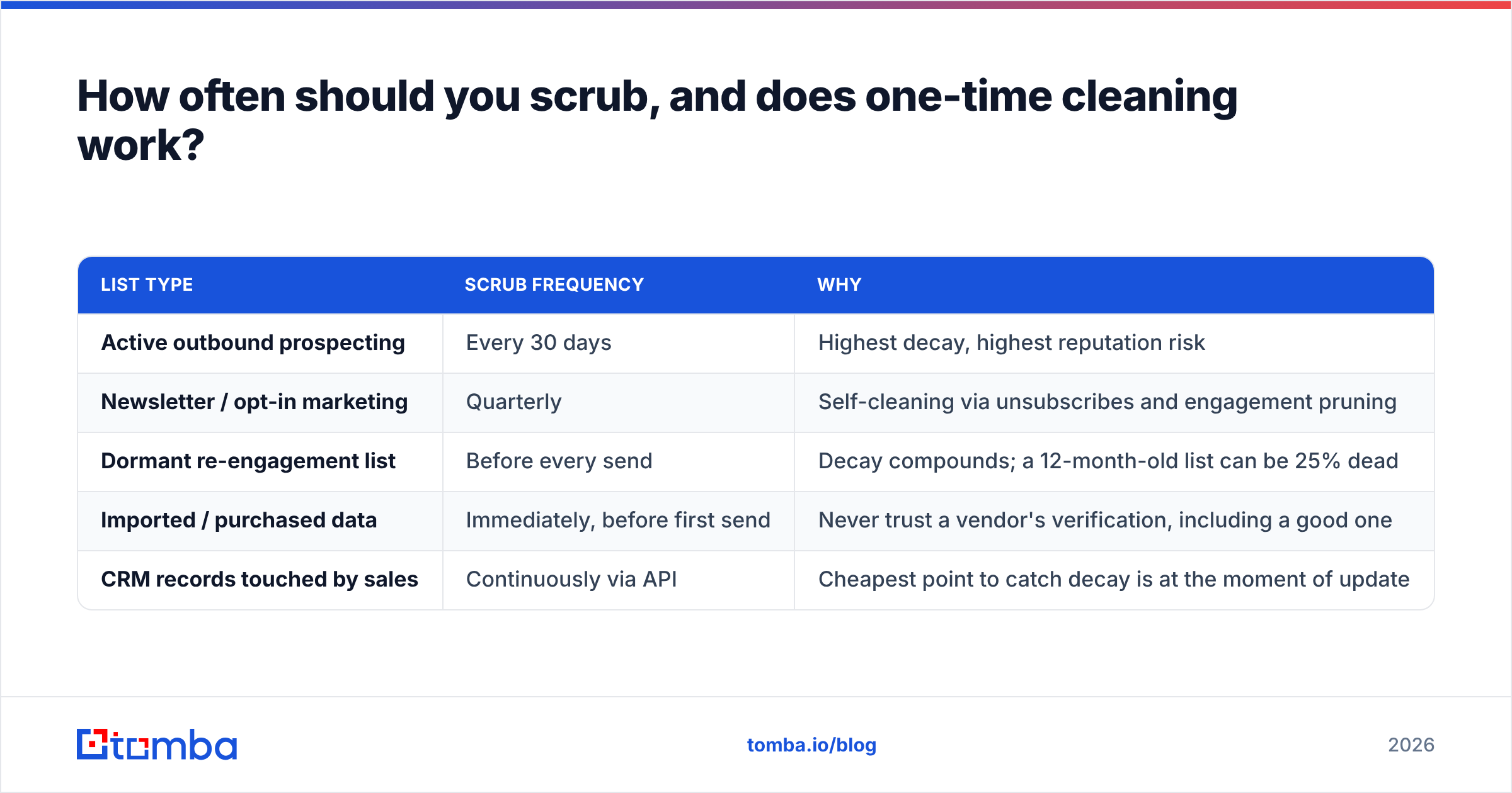 Diagram: How often should you scrub, and does one-time cleaning work