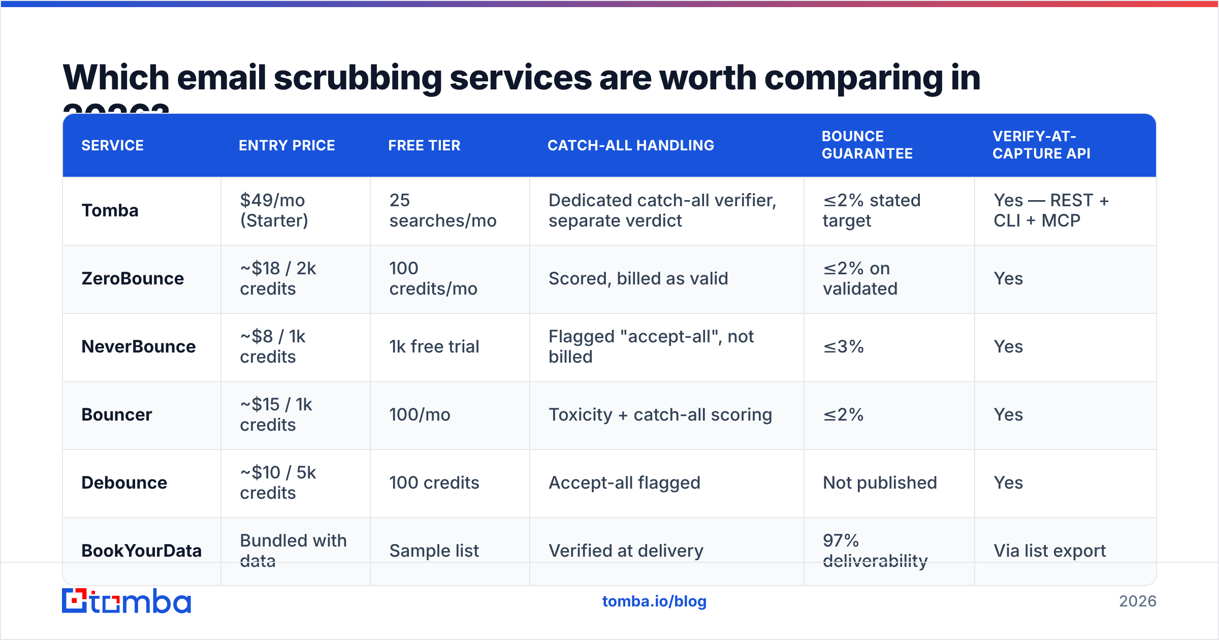 Diagram: Which email scrubbing services are worth comparing in 2026