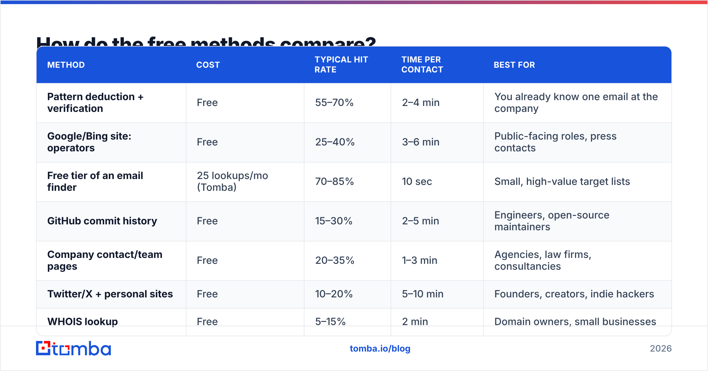 Diagram: How do the free methods compare
