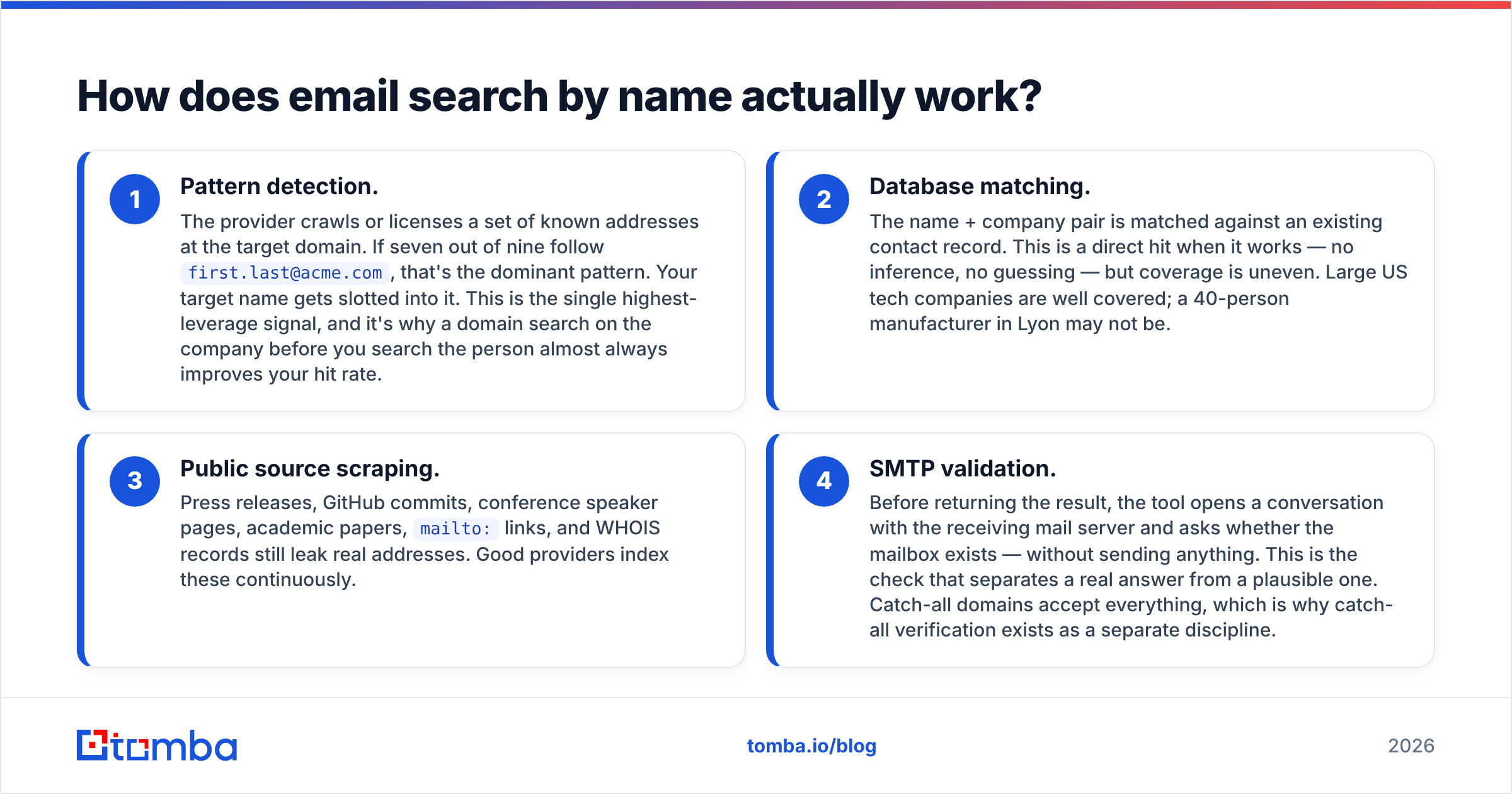 Diagram: How does email search by name actually work