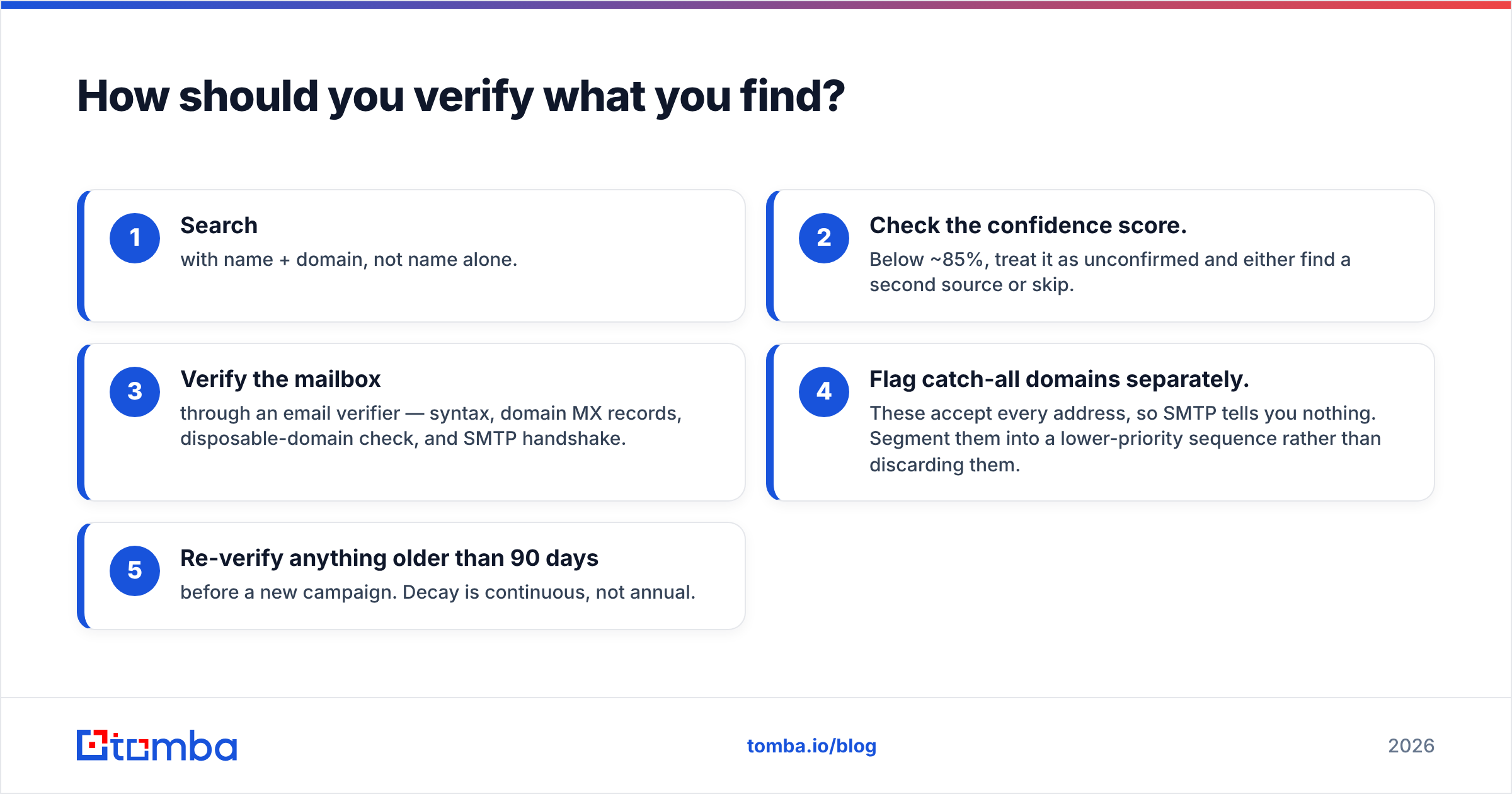 Diagram: How should you verify what you find
