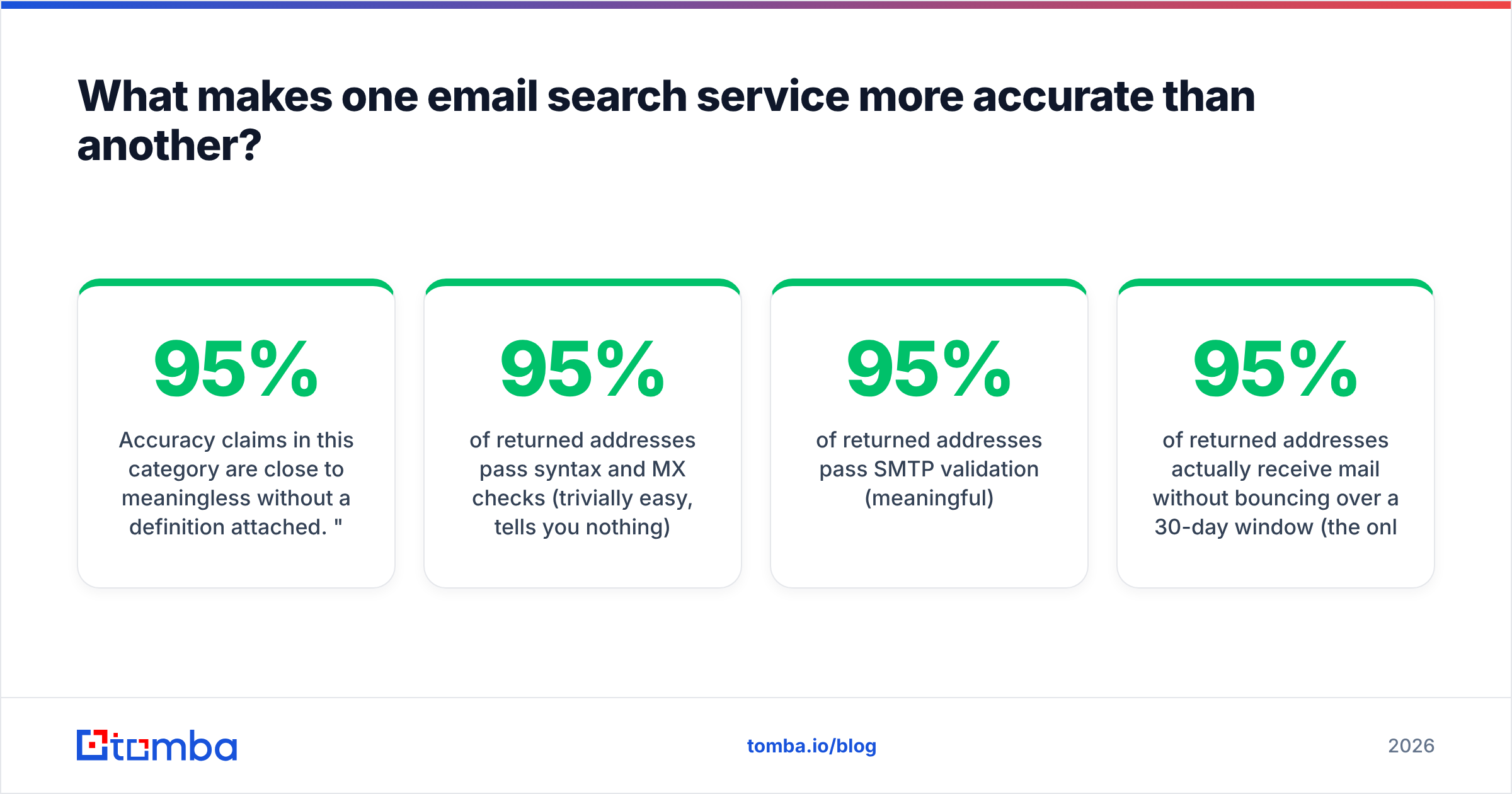 Diagram: What makes one email search service more accurate than another