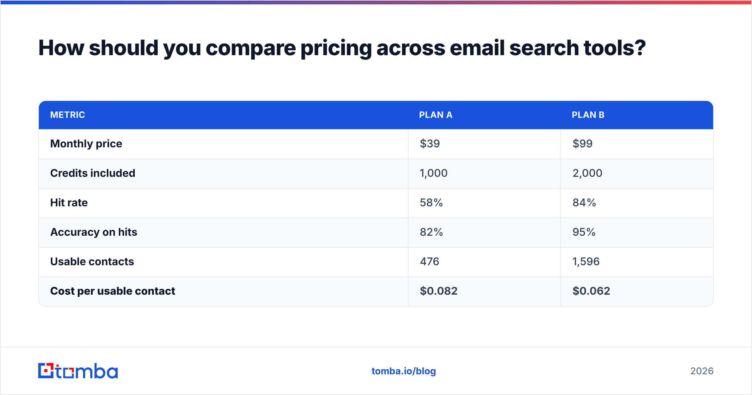 Diagram: How should you compare pricing across email search tools