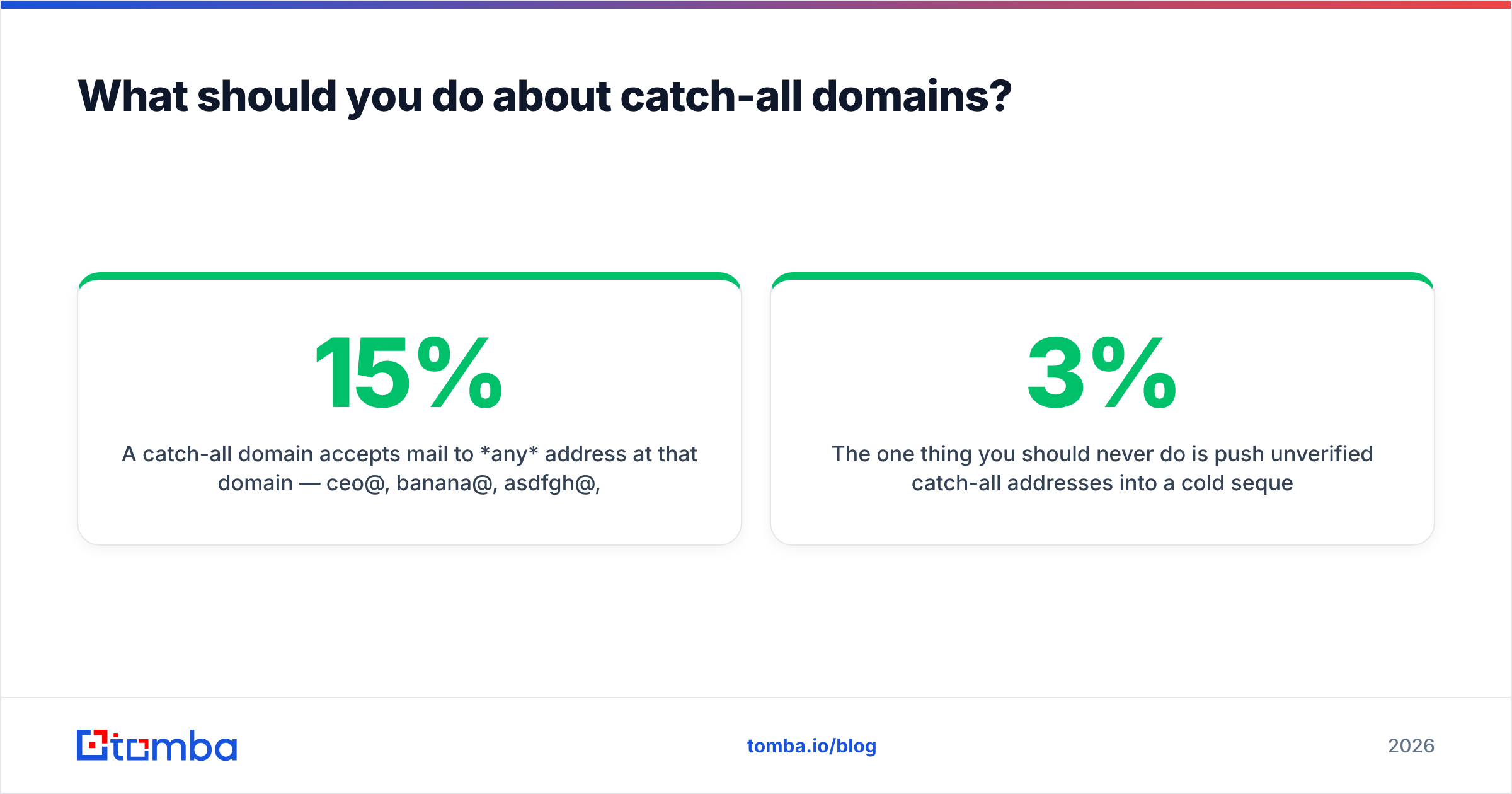 Diagram: What should you do about catch-all domains