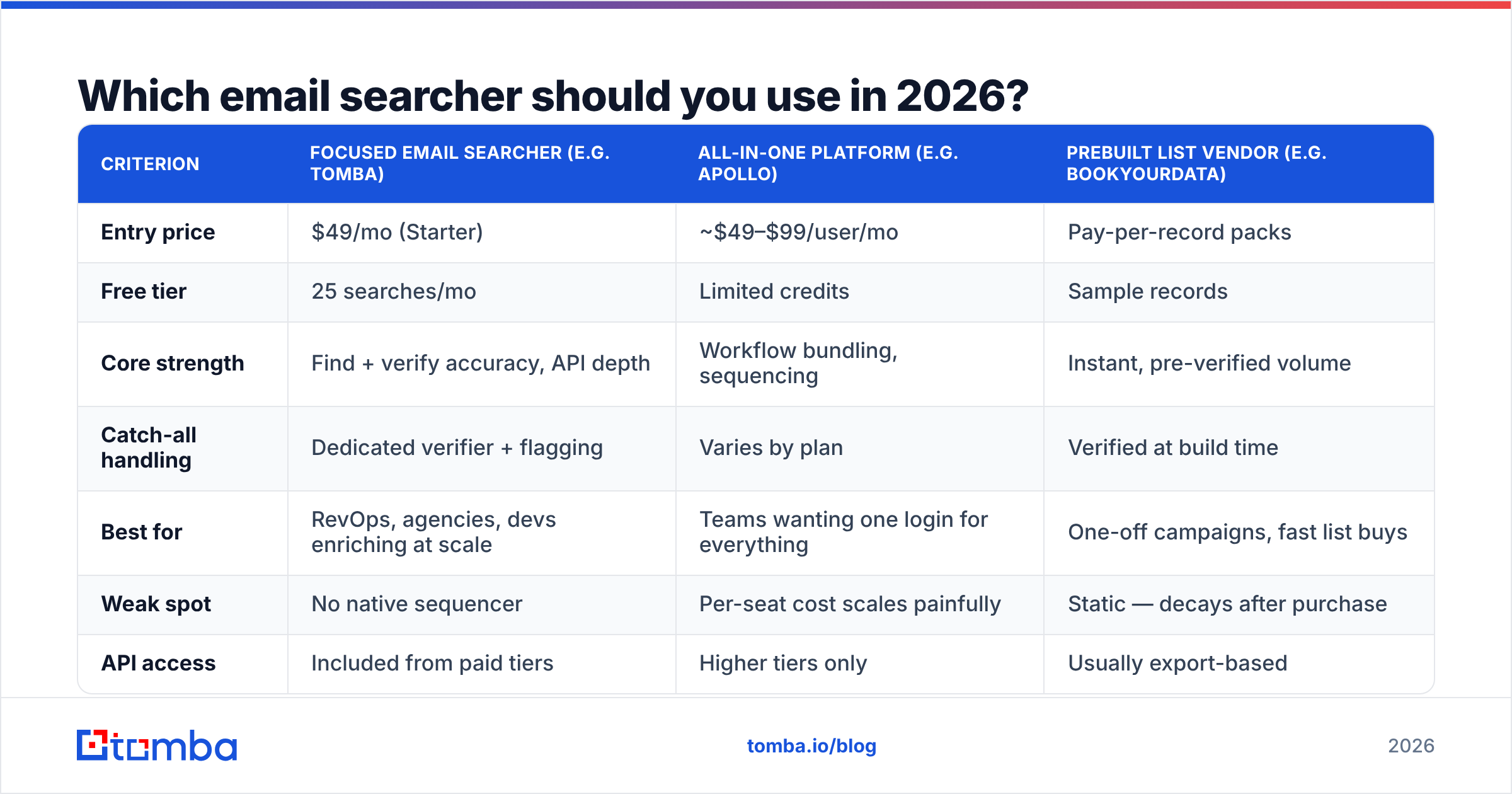 Diagram: Which email searcher should you use in 2026