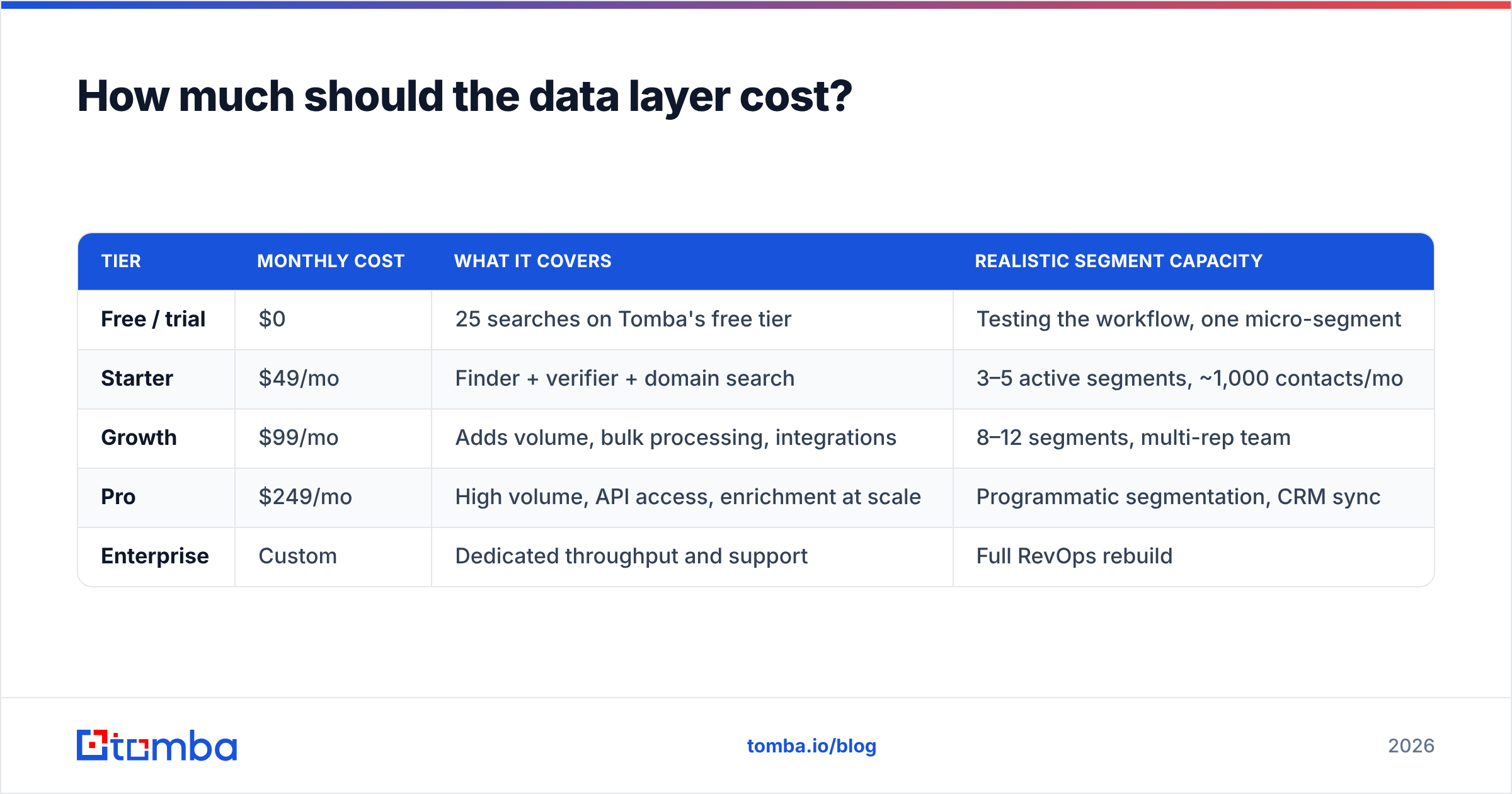 Diagram: How much should the data layer cost