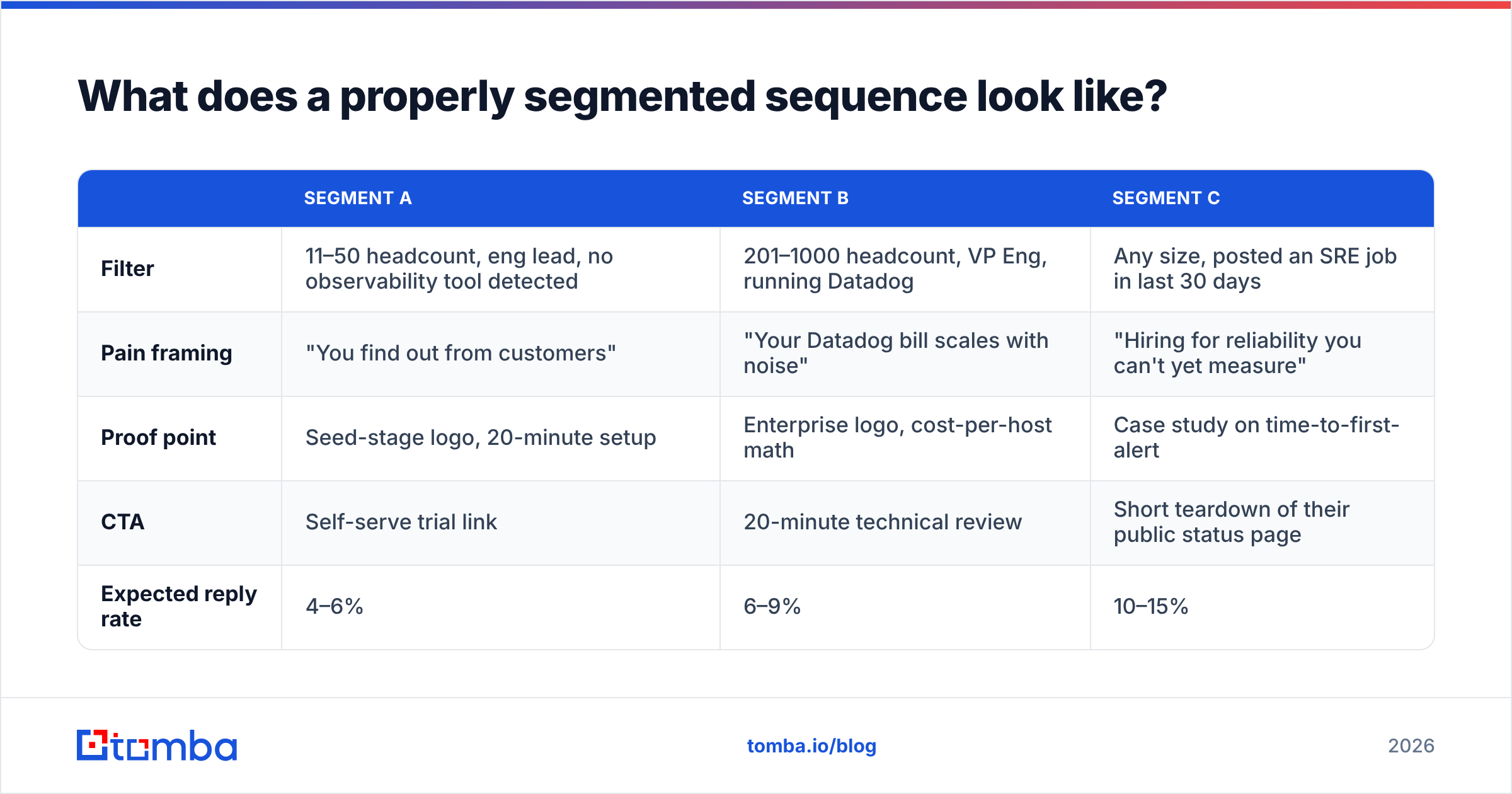 Diagram: What does a properly segmented sequence look like