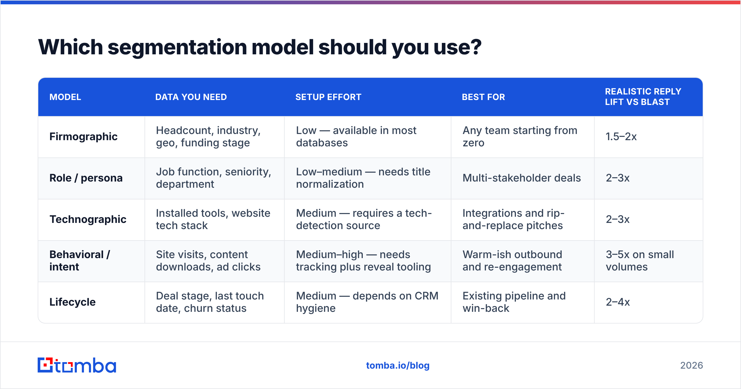 Diagram: Which segmentation model should you use