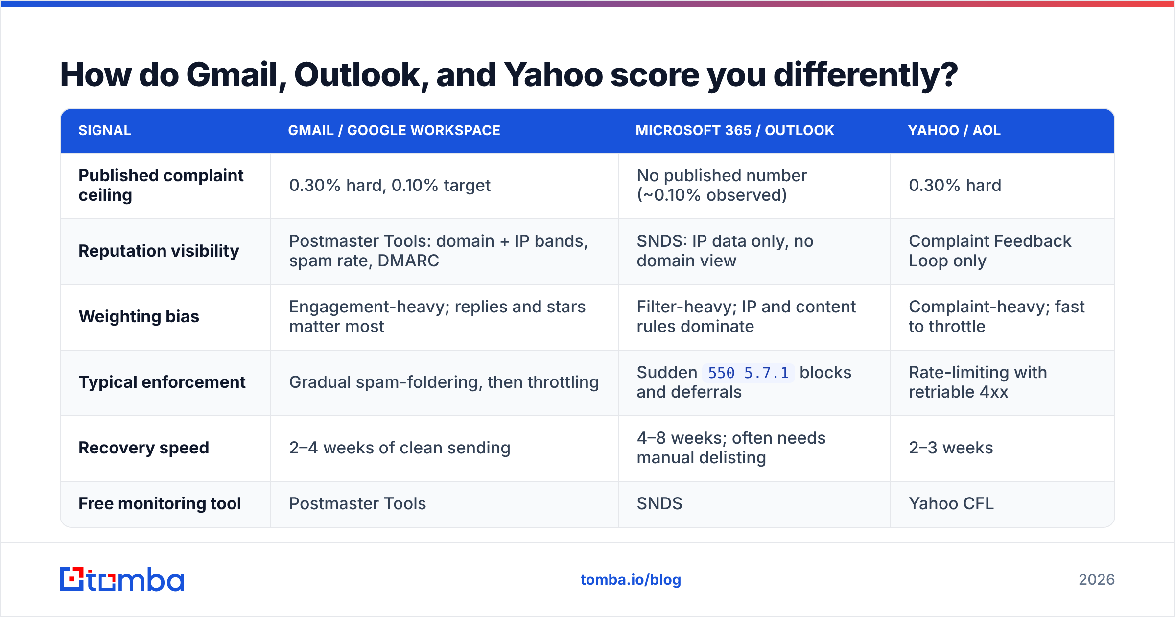 Diagram: How do Gmail, Outlook, and Yahoo score you differently