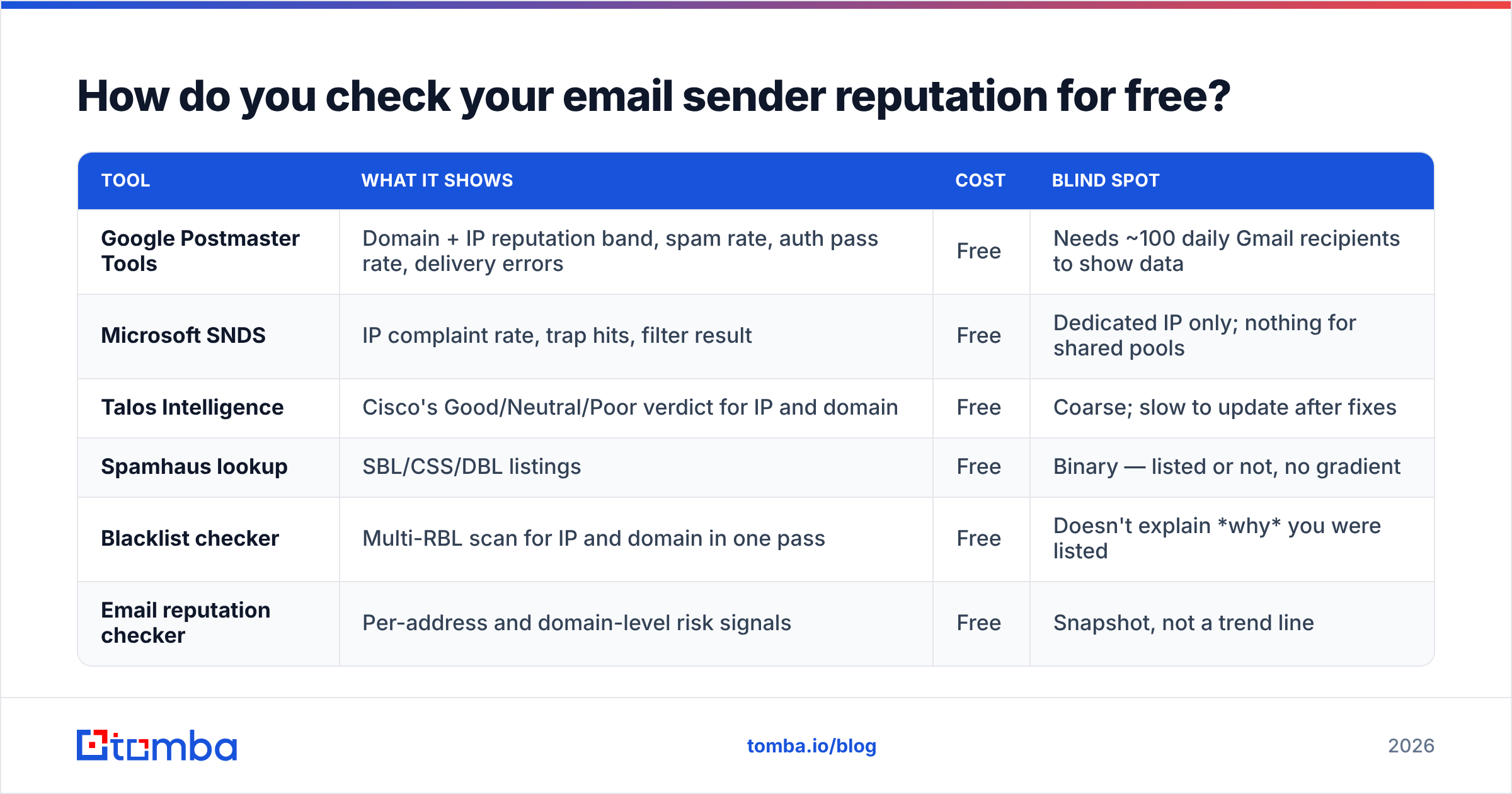 Diagram: How do you check your email sender reputation for free