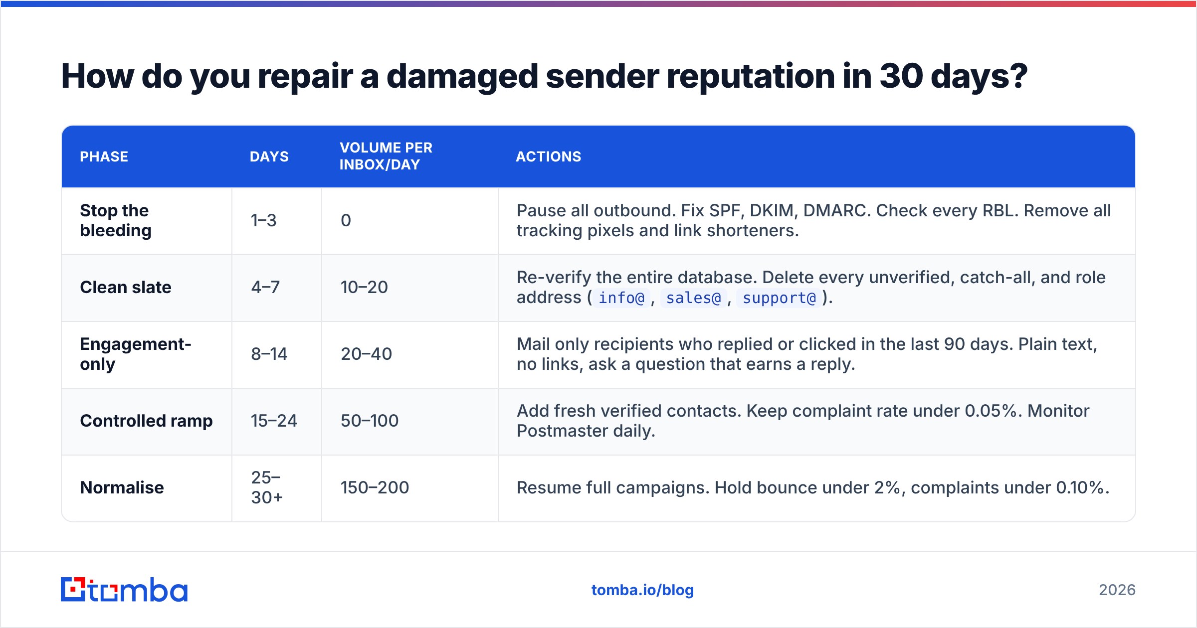Diagram: How do you repair a damaged sender reputation in 30 days