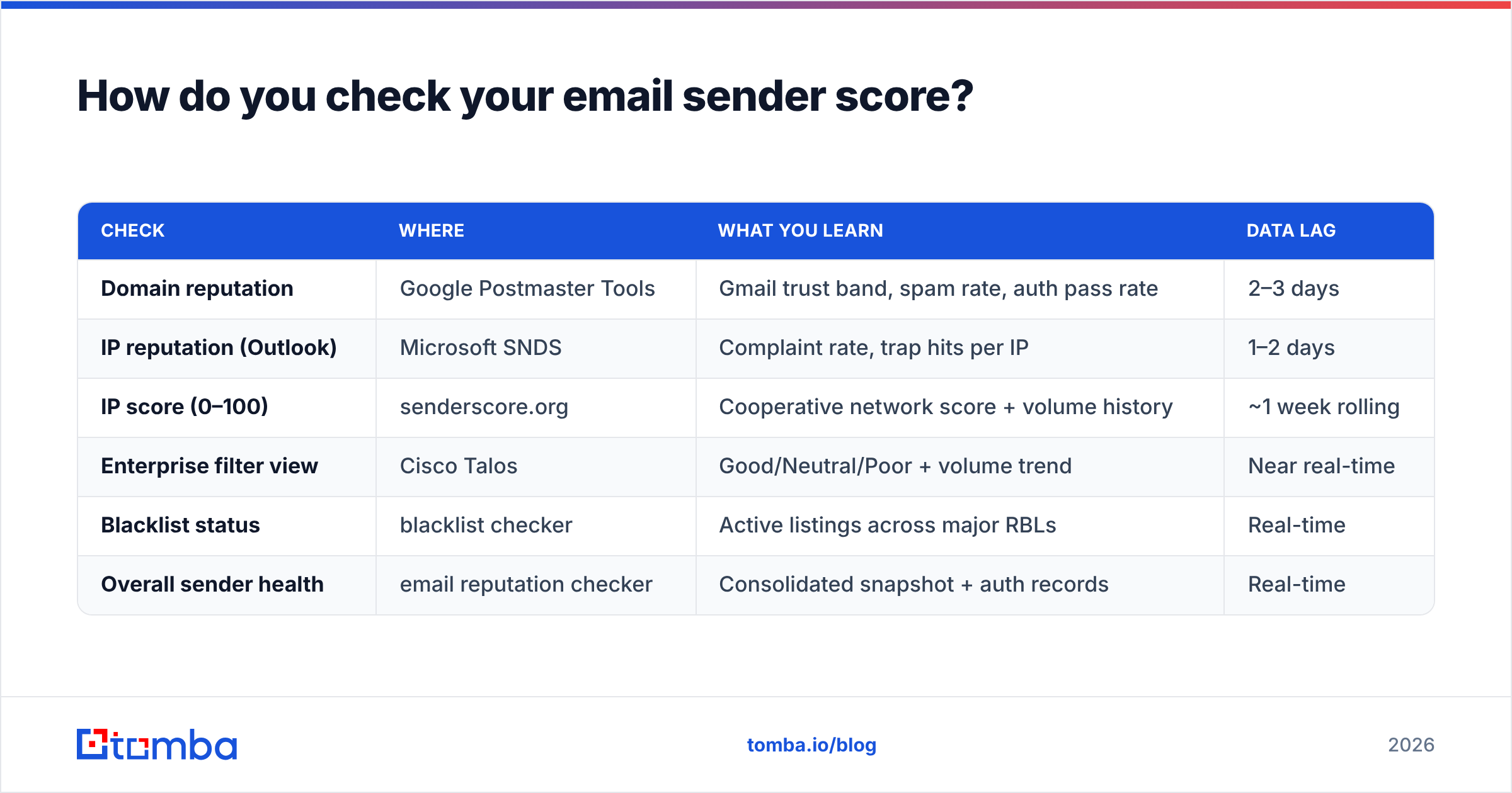 Diagram: How do you check your email sender score