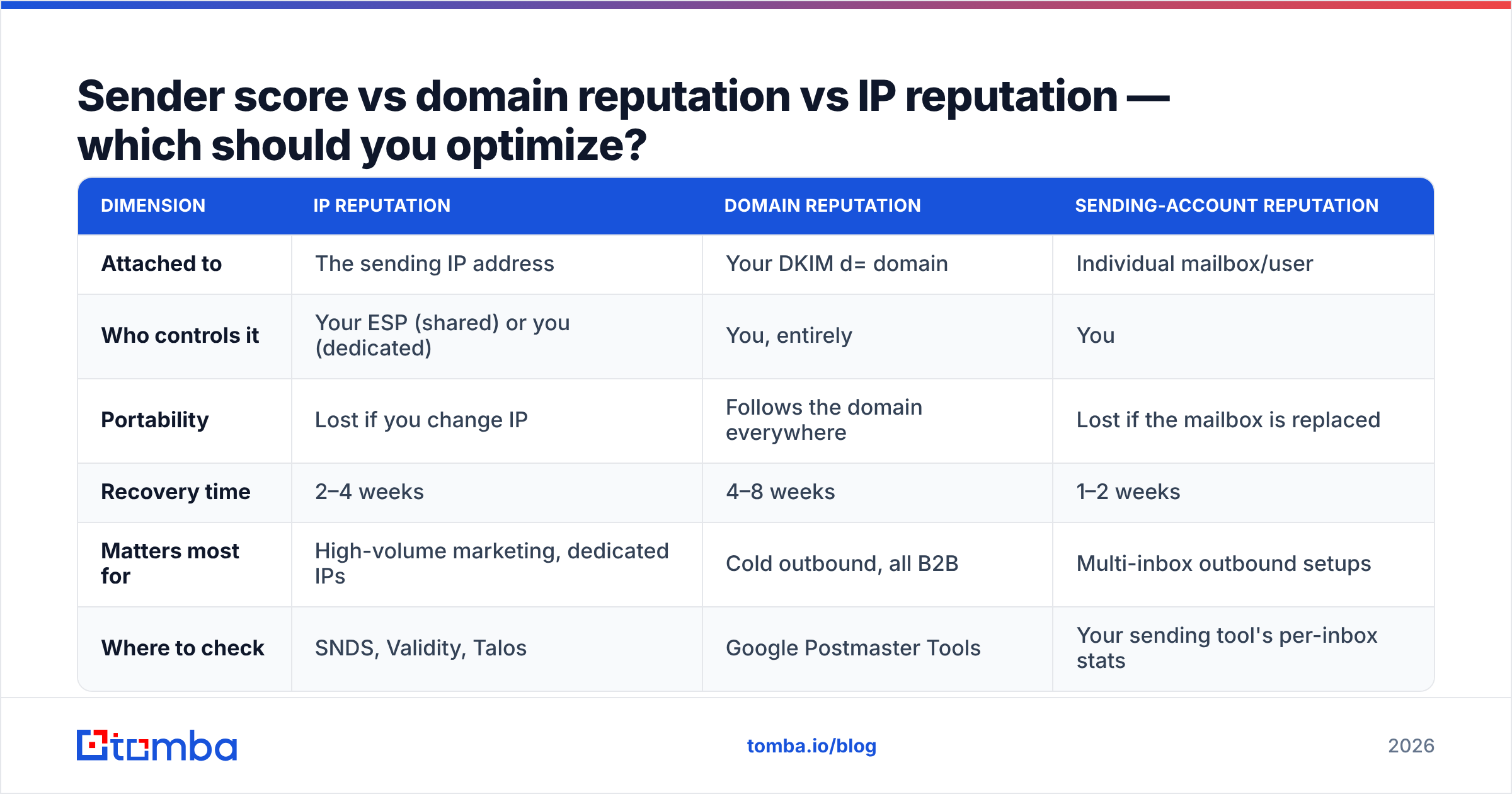 Diagram: Sender score vs domain reputation vs IP reputation — which should you optimize
