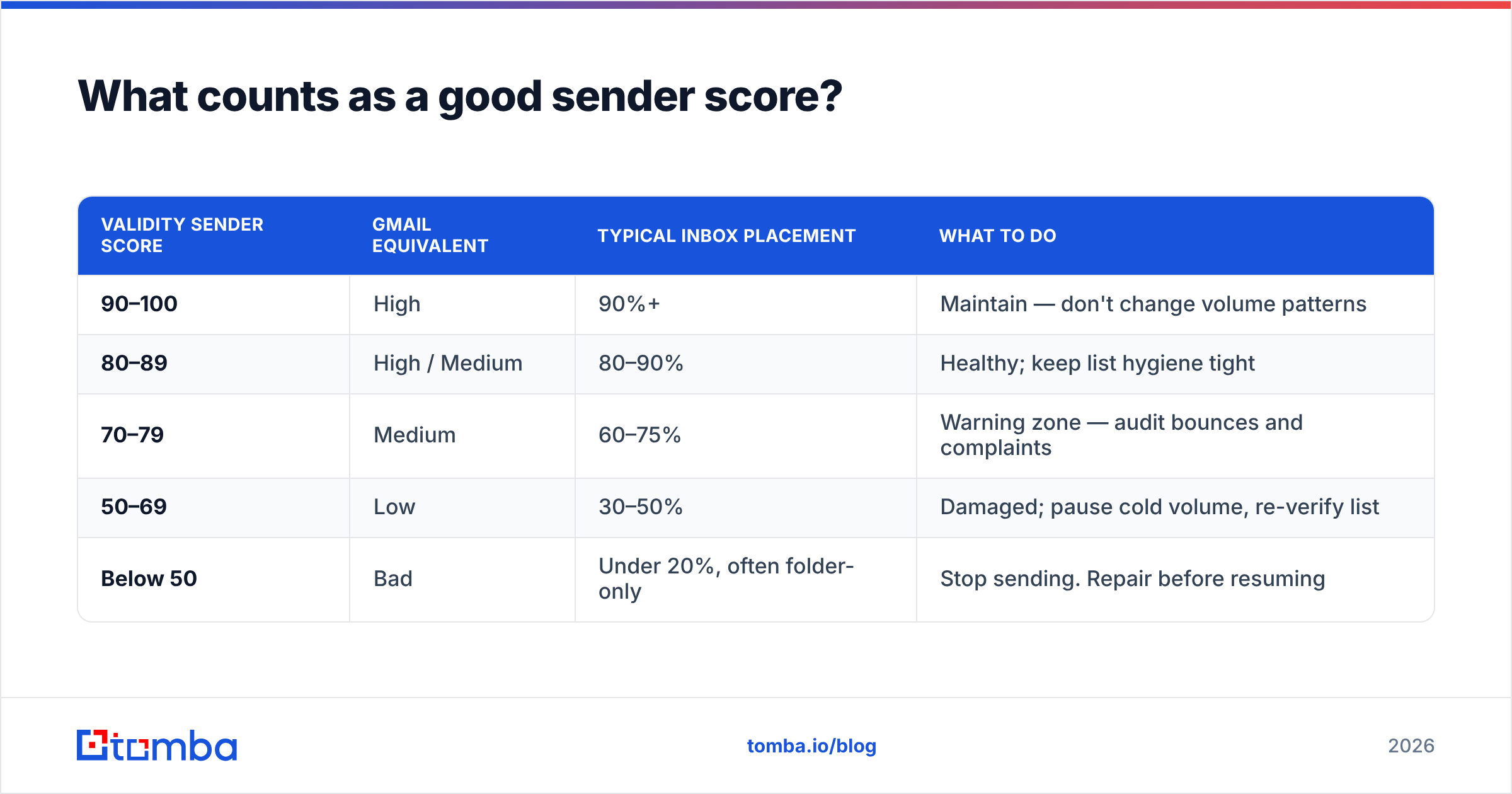Diagram: What counts as a good sender score