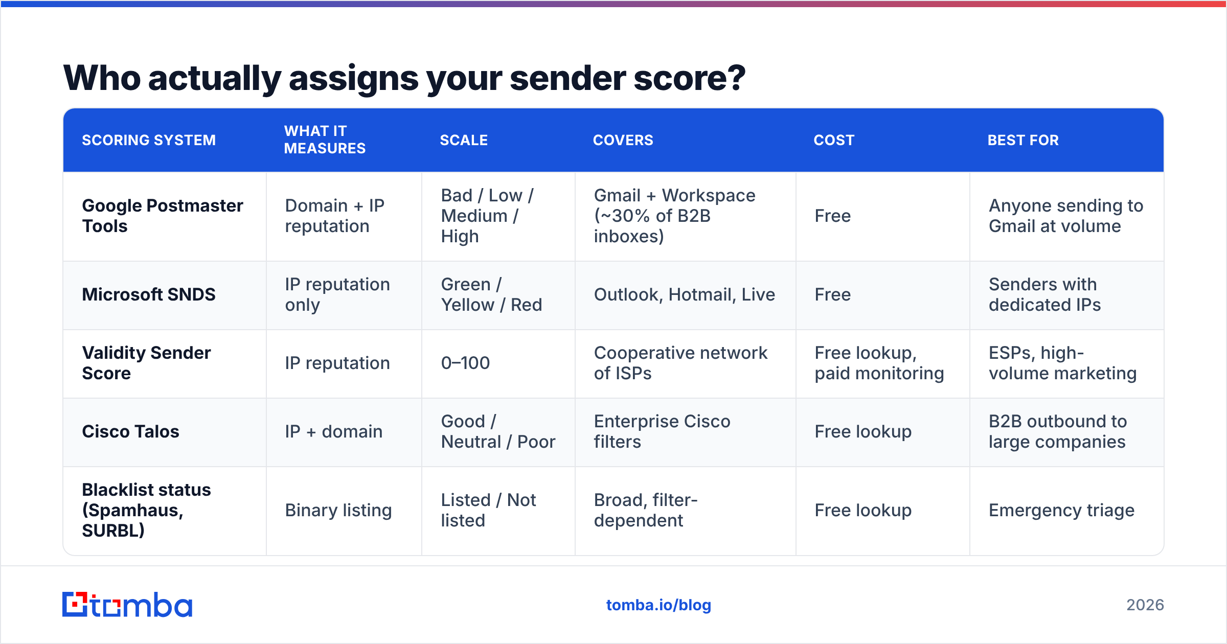 Diagram: Who actually assigns your sender score