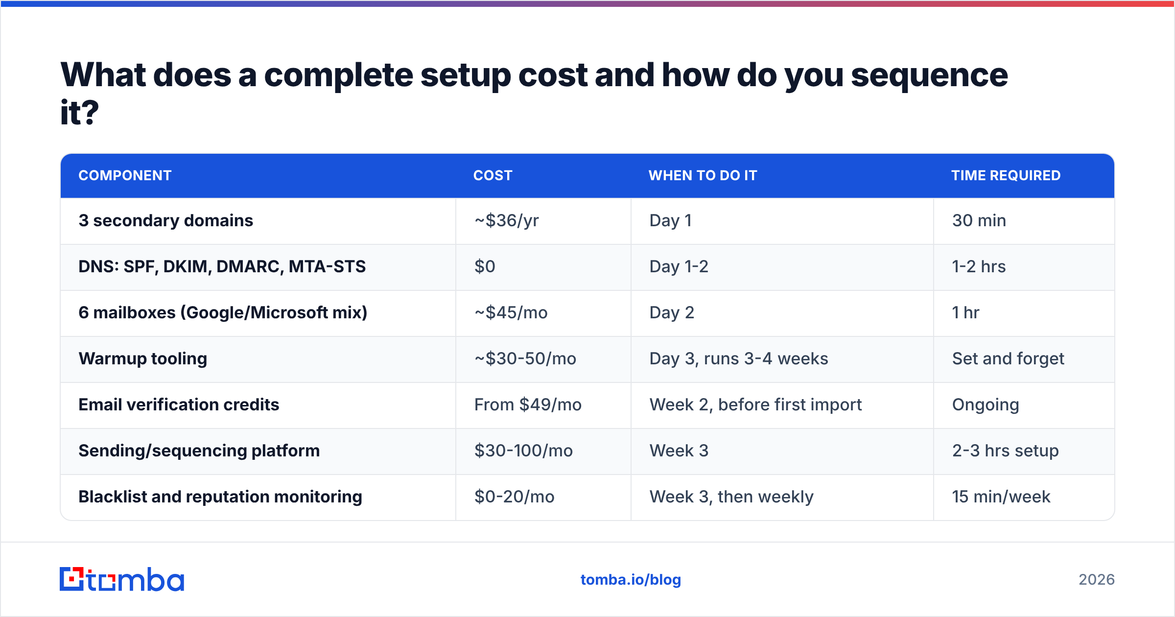 Diagram: What does a complete setup cost and how do you sequence it