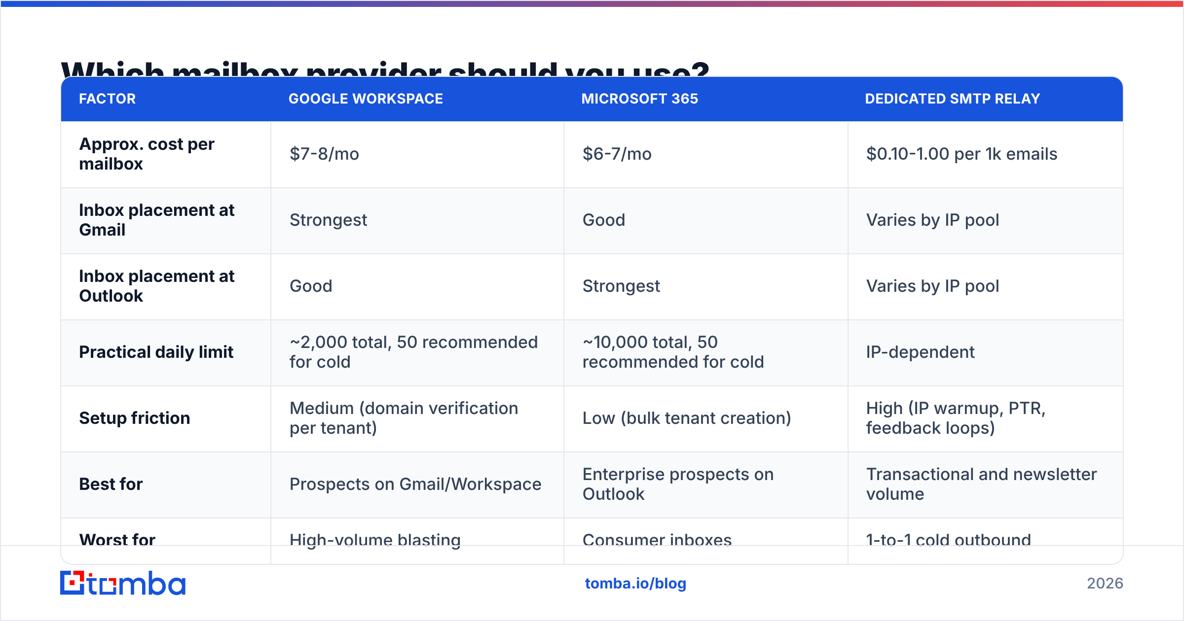 Diagram: Which mailbox provider should you use