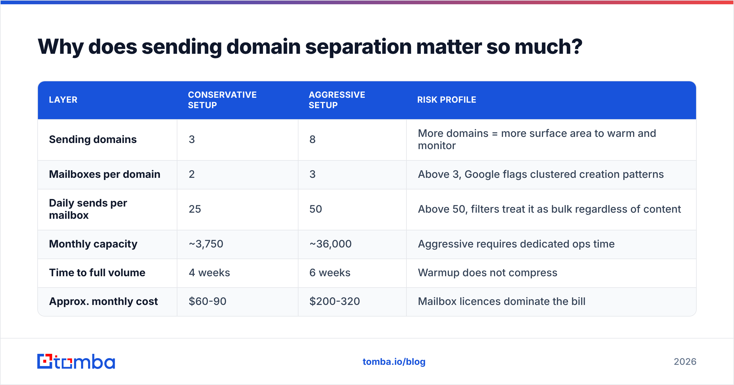 Diagram: Why does sending domain separation matter so much
