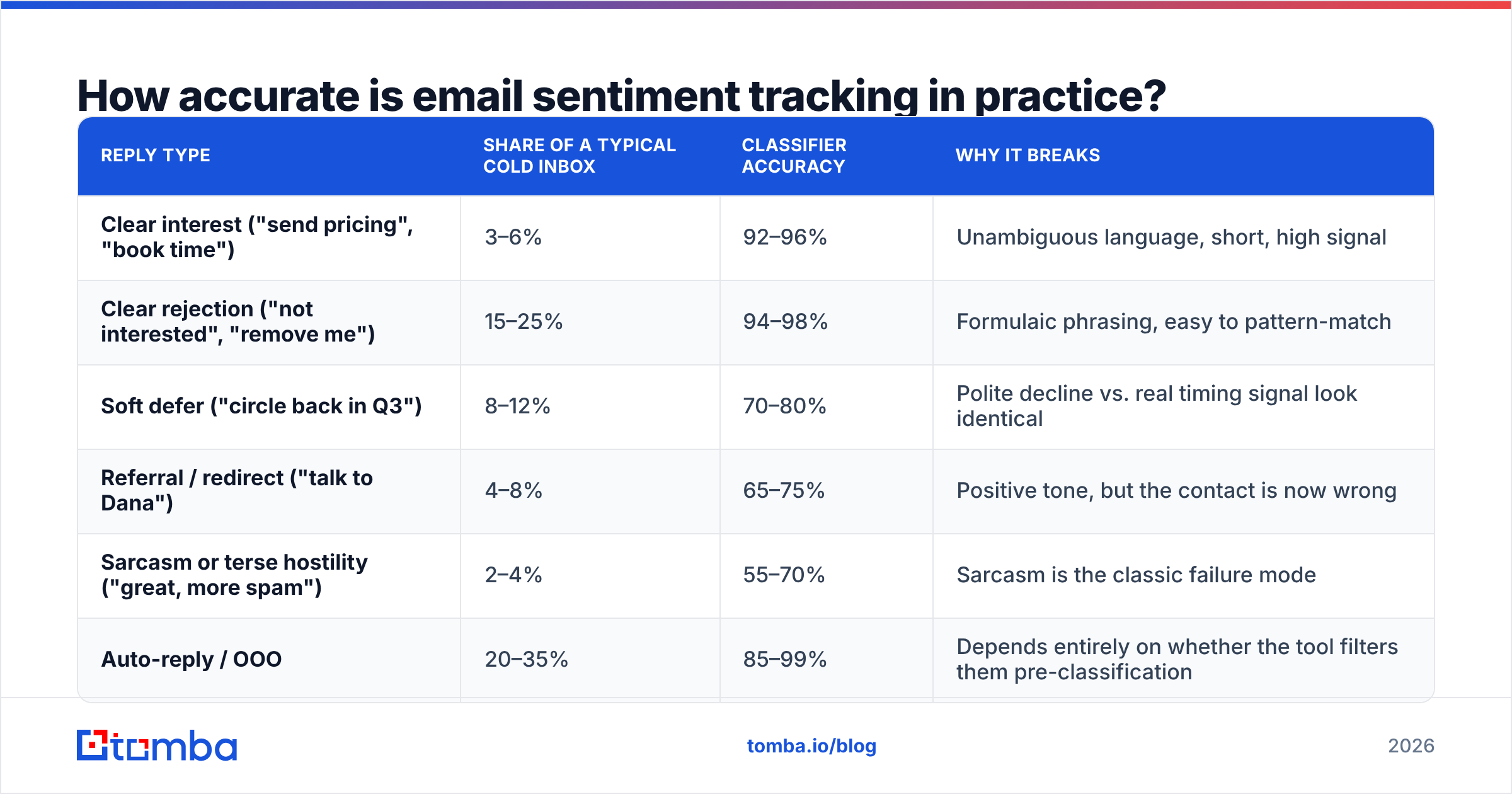 Diagram: How accurate is email sentiment tracking in practice