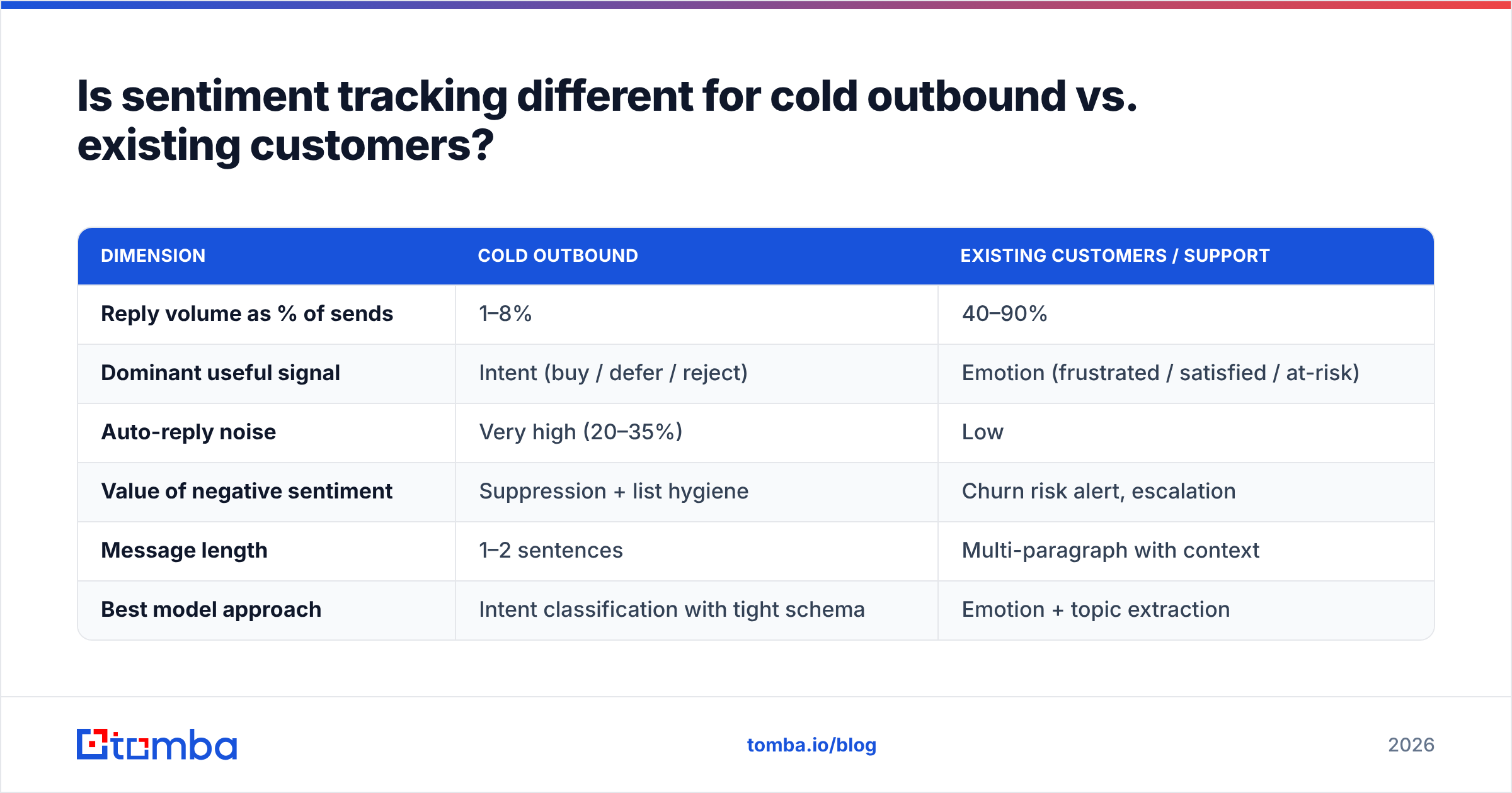 Diagram: Is sentiment tracking different for cold outbound vs. existing customers
