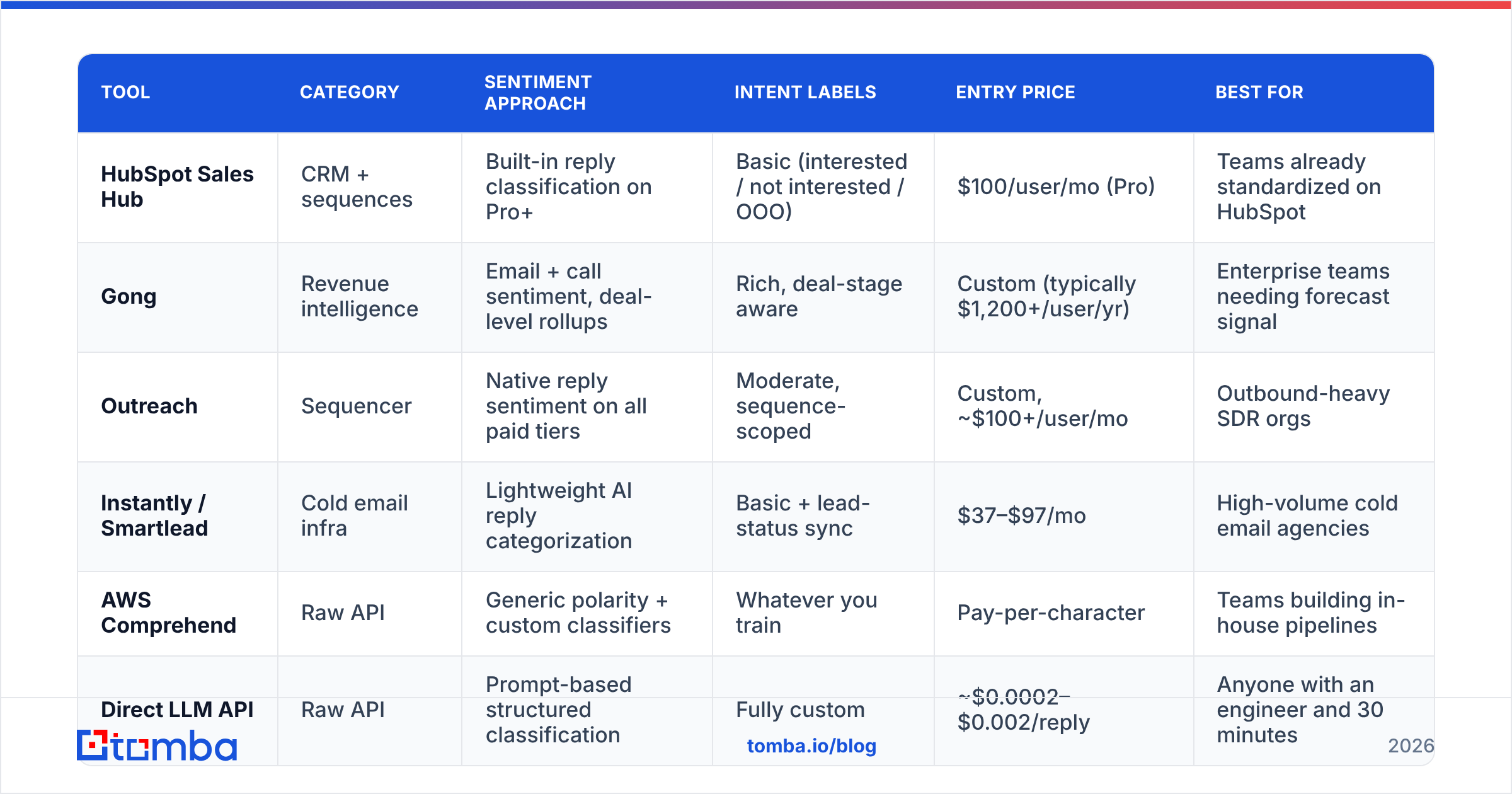 Diagram: Which tools offer email sentiment tracking in 2026