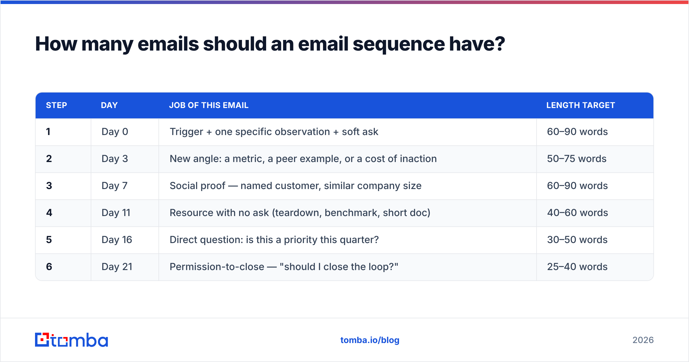 Diagram: How many emails should an email sequence have