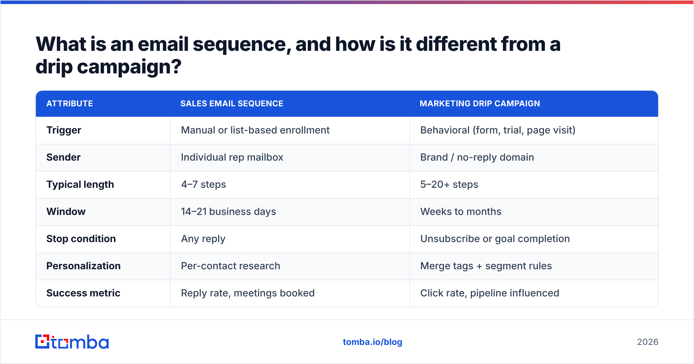 Diagram: What is an email sequence, and how is it different from a drip campaign