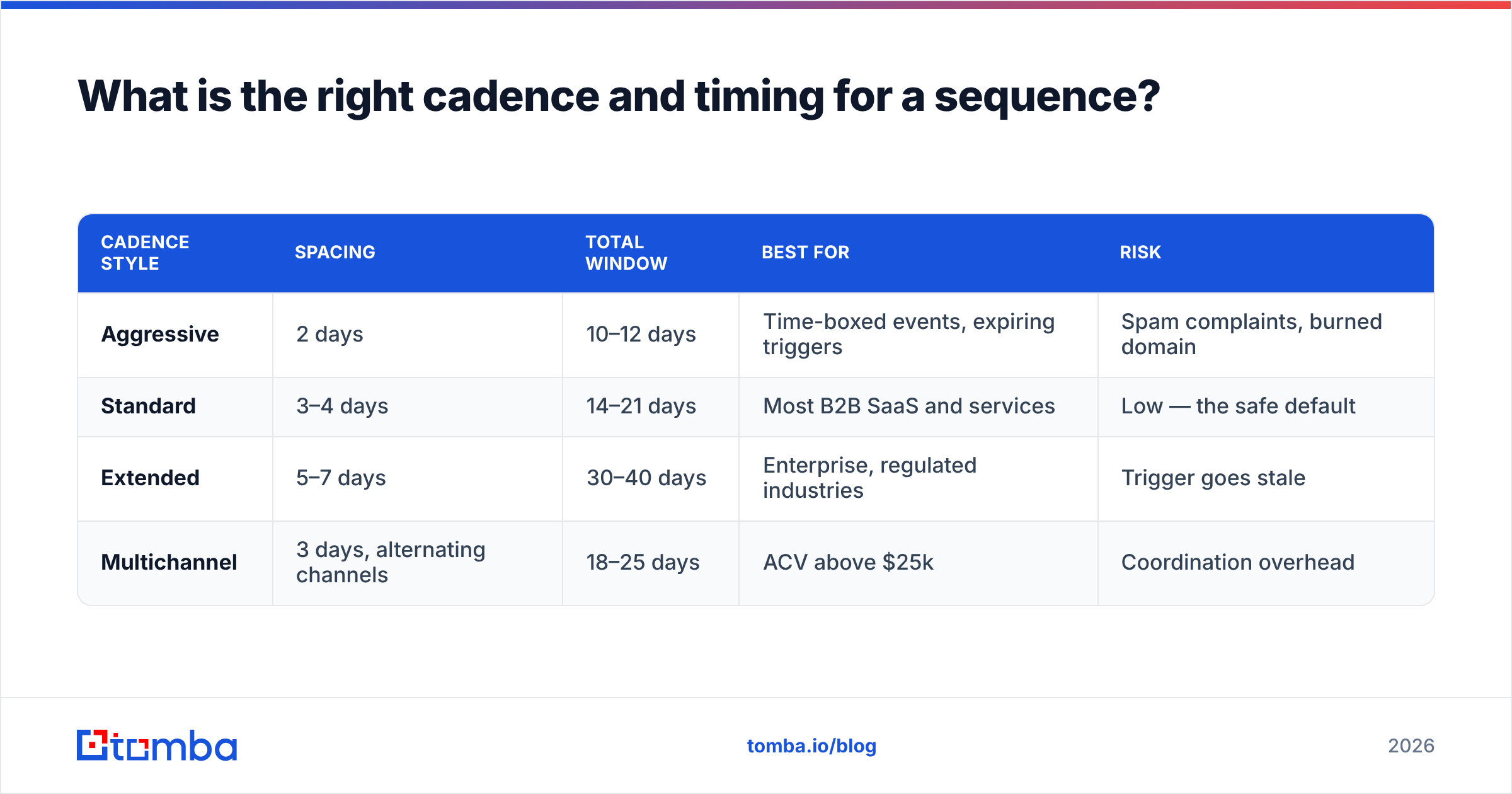 Diagram: What is the right cadence and timing for a sequence