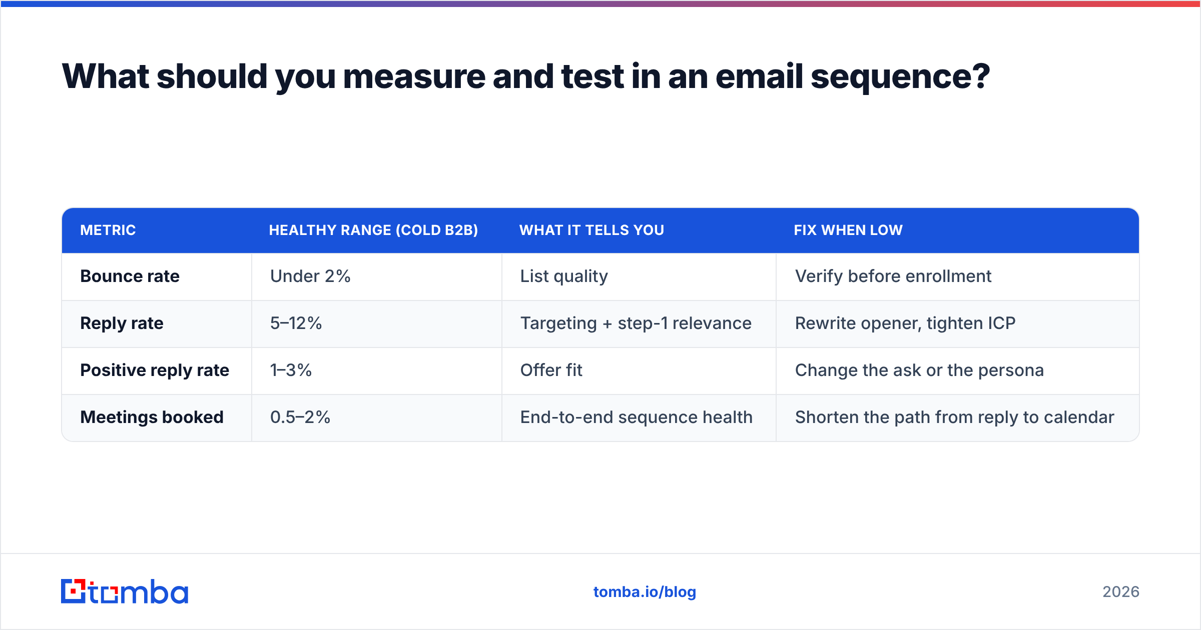 Diagram: What should you measure and test in an email sequence