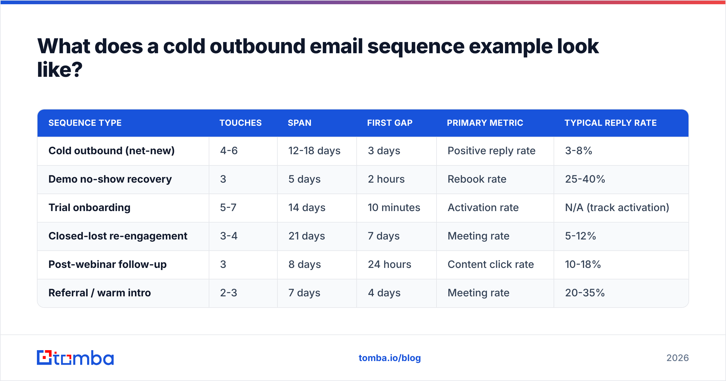 Diagram: What does a cold outbound email sequence example look like