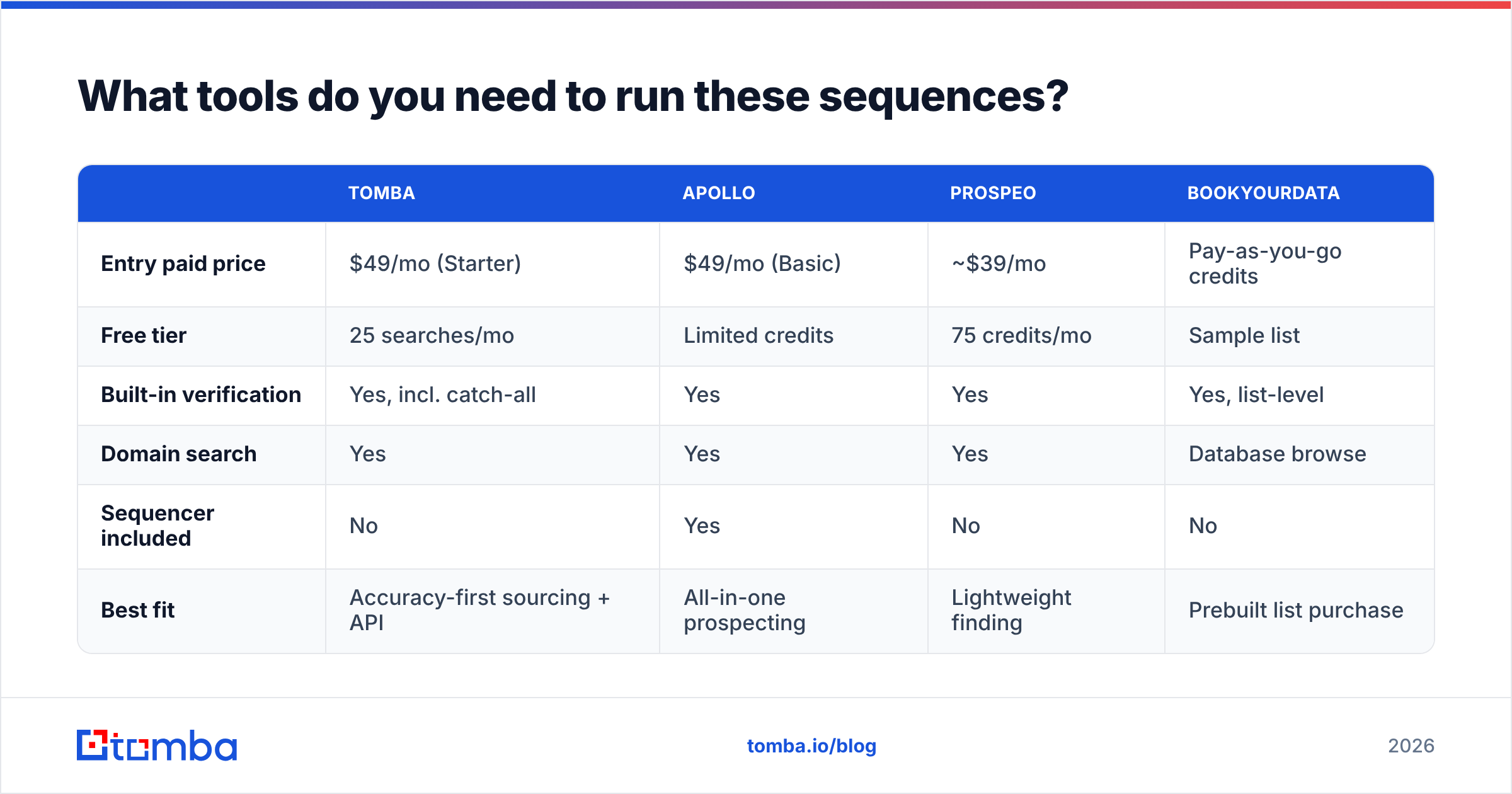 Diagram: What tools do you need to run these sequences